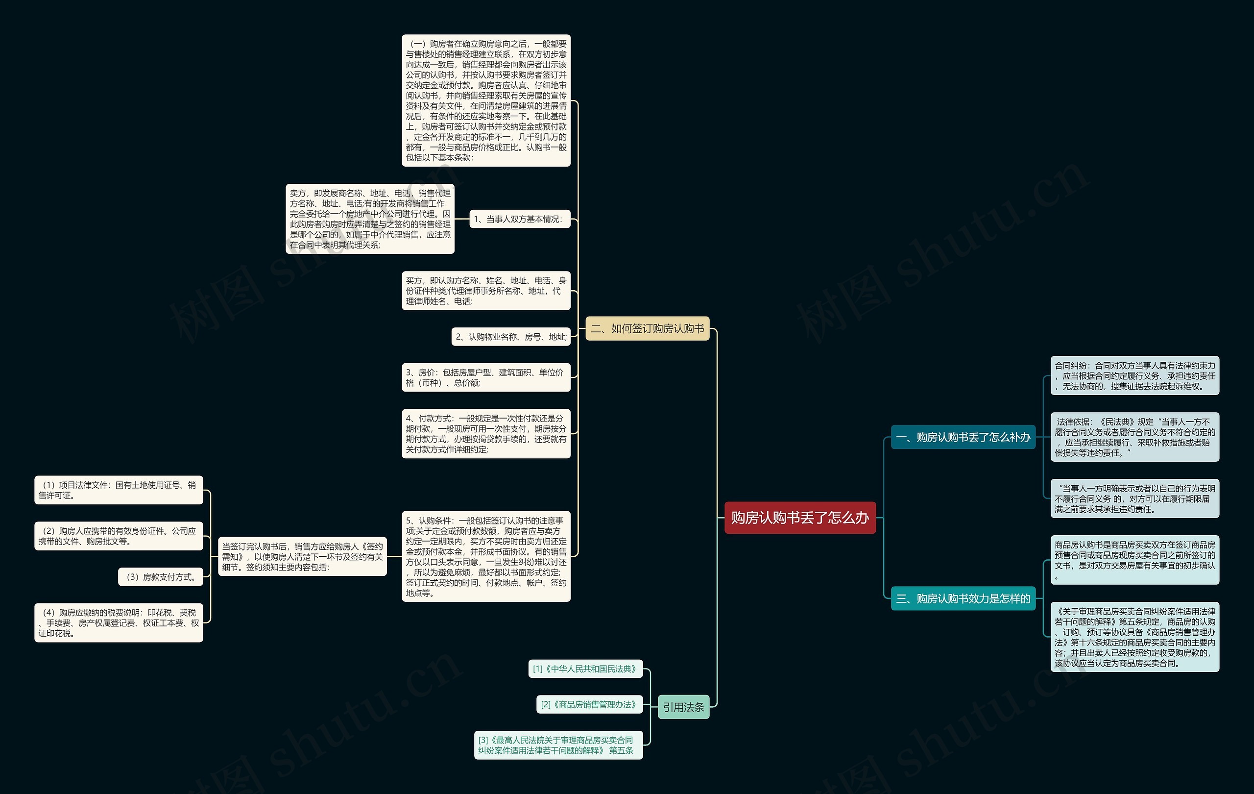 购房认购书丢了怎么办思维导图