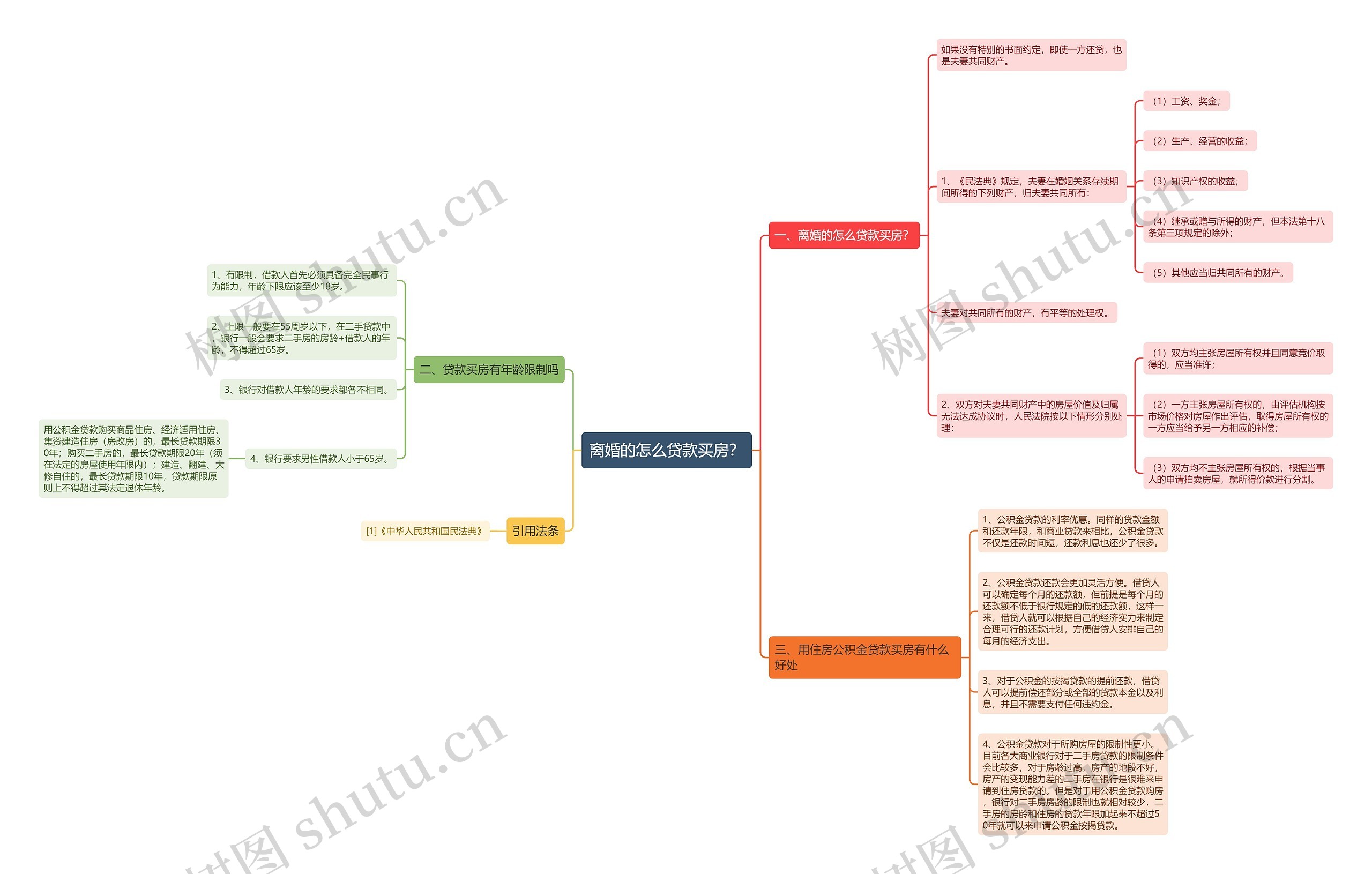 离婚的怎么贷款买房？思维导图