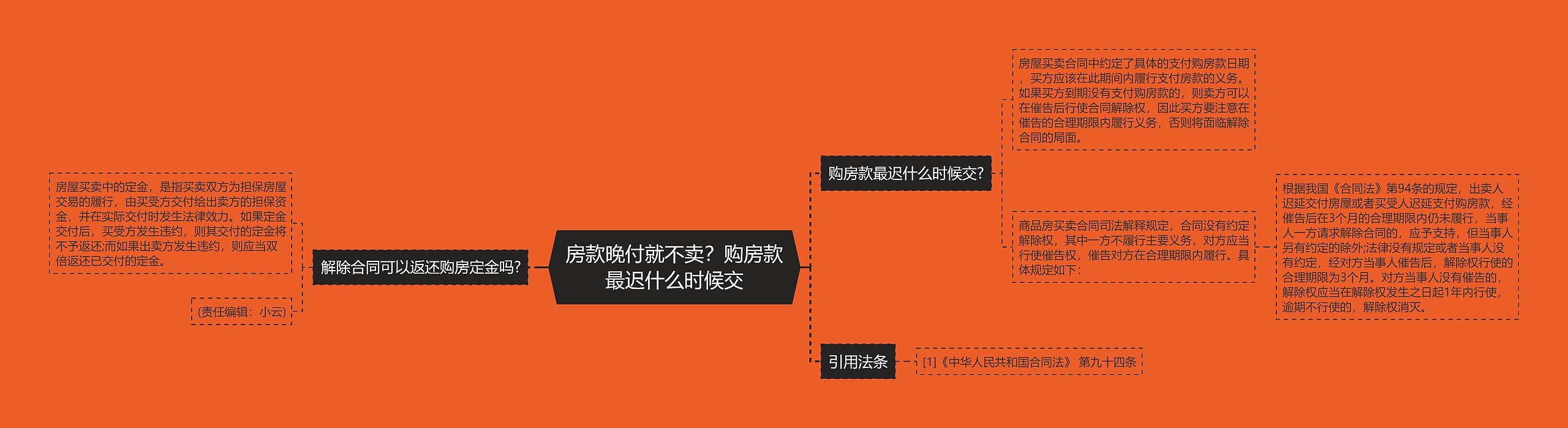 房款晚付就不卖？购房款最迟什么时候交思维导图