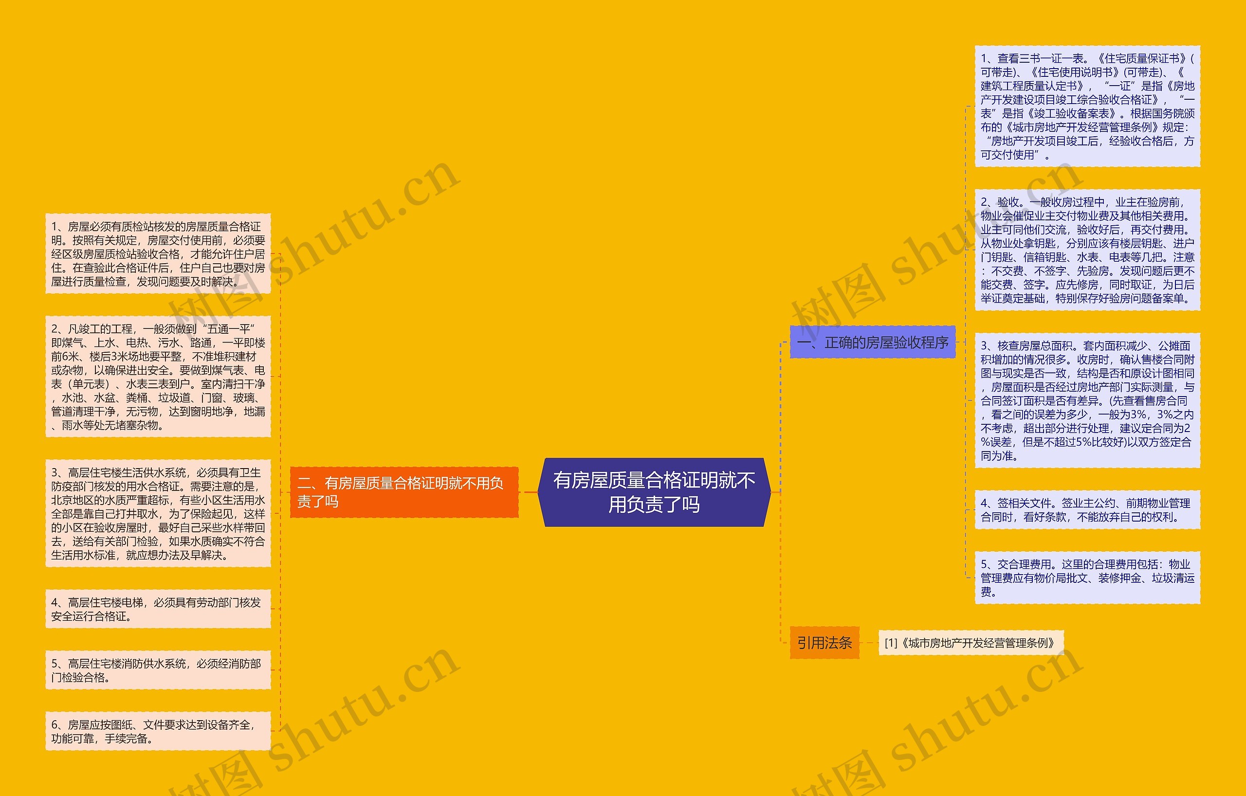 有房屋质量合格证明就不用负责了吗思维导图