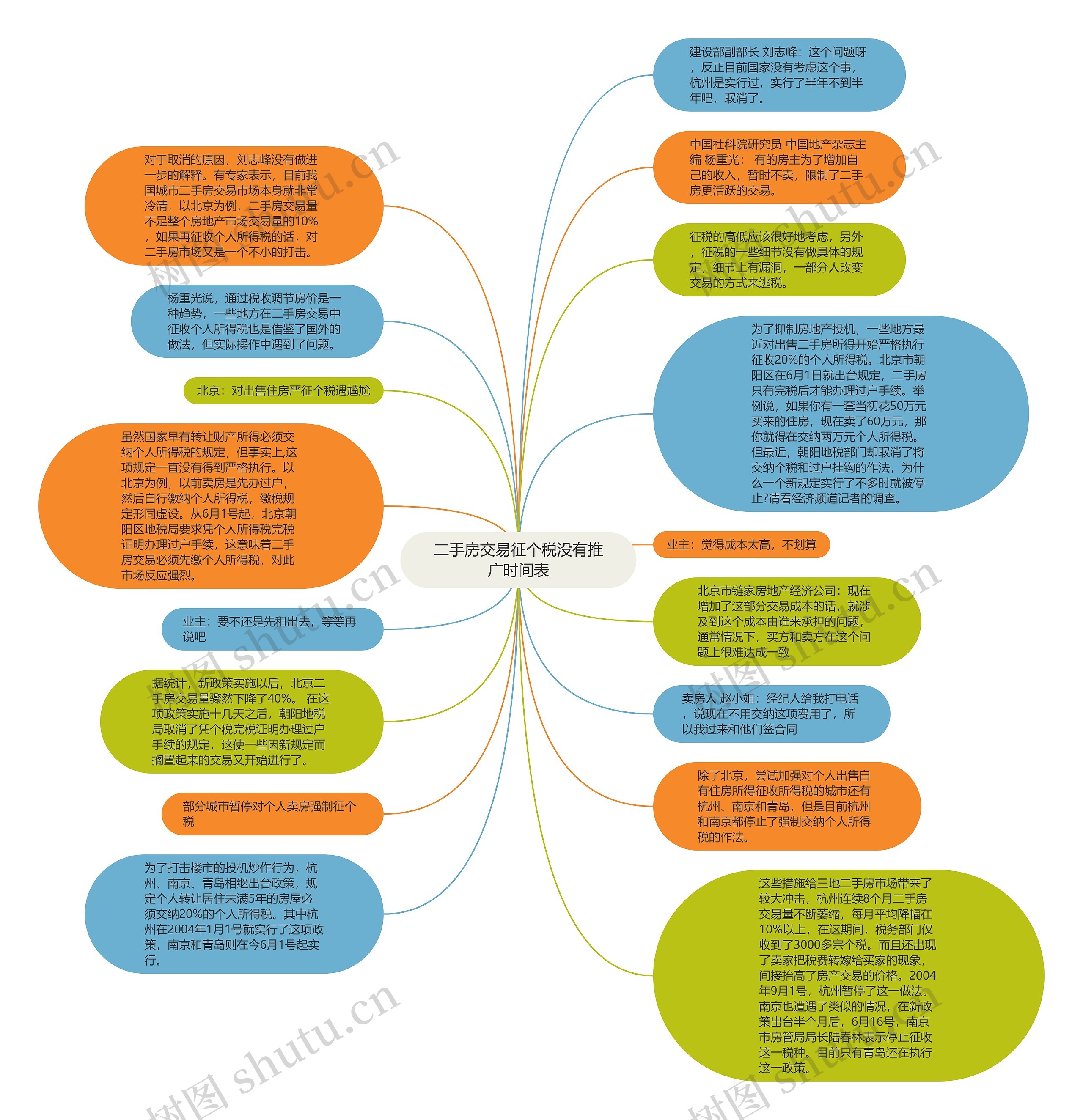 二手房交易征个税没有推广时间表思维导图