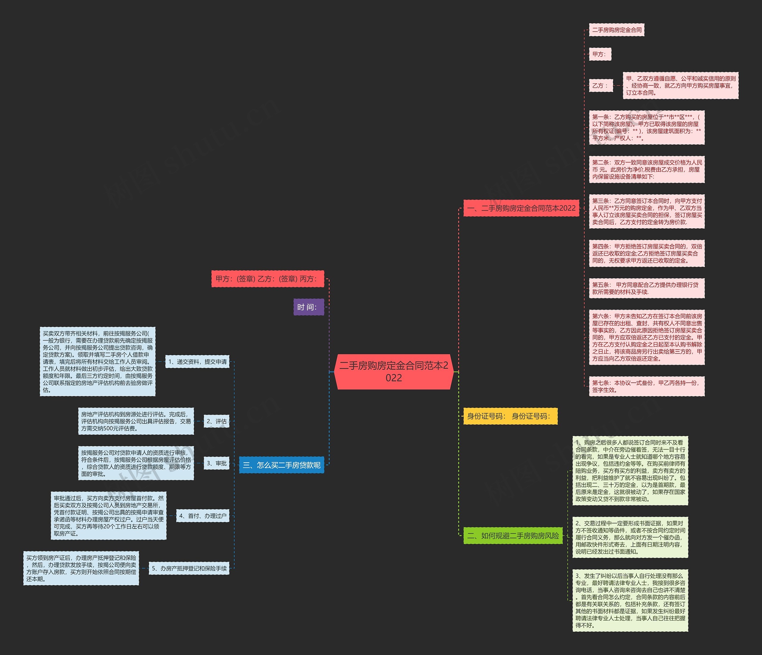 二手房购房定金合同范本2022思维导图