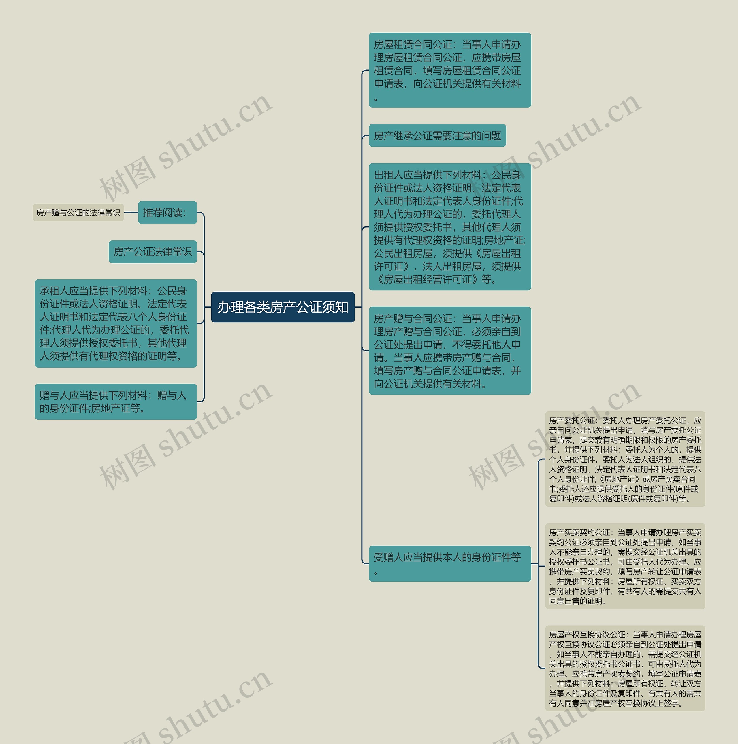办理各类房产公证须知思维导图