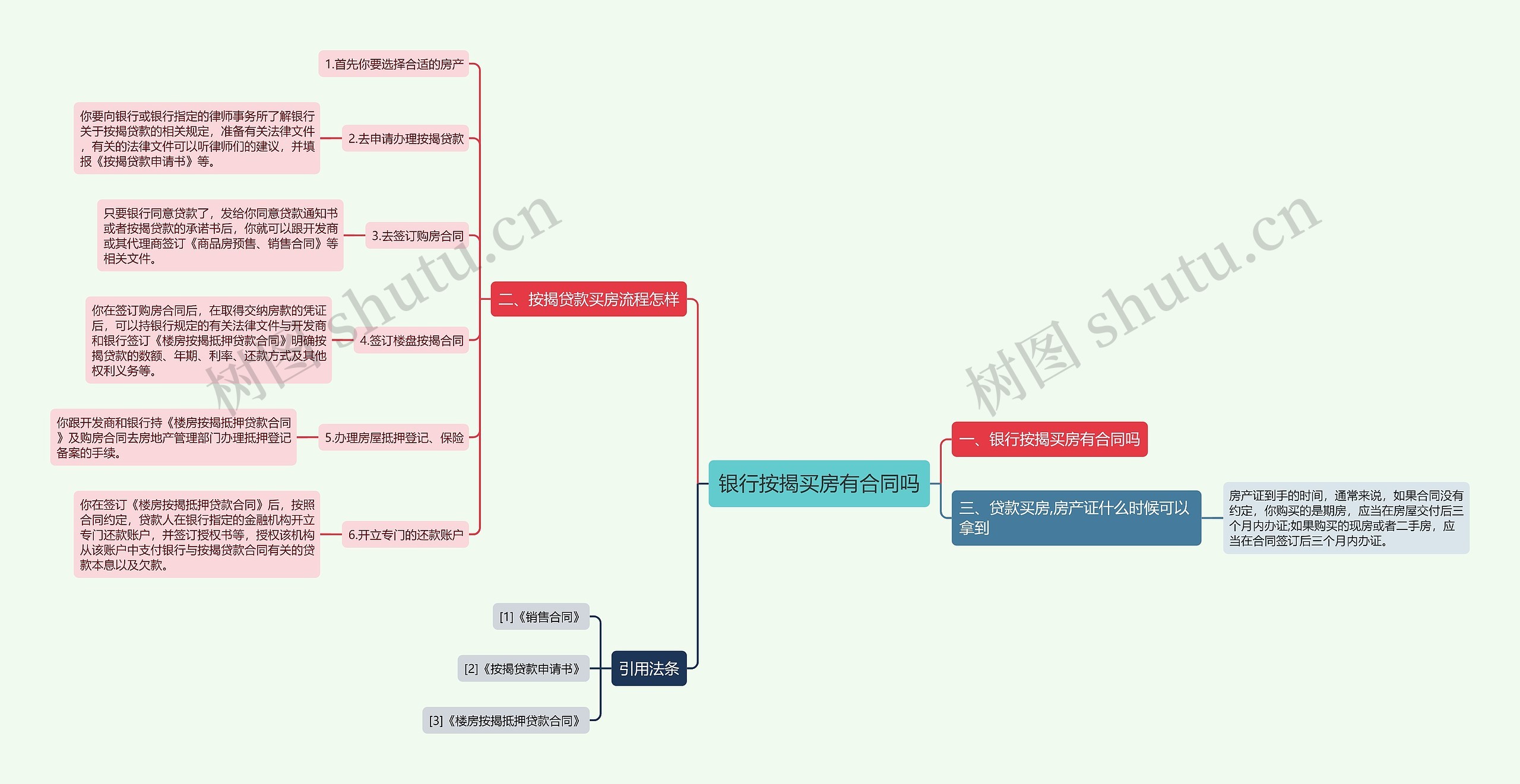 银行按揭买房有合同吗思维导图