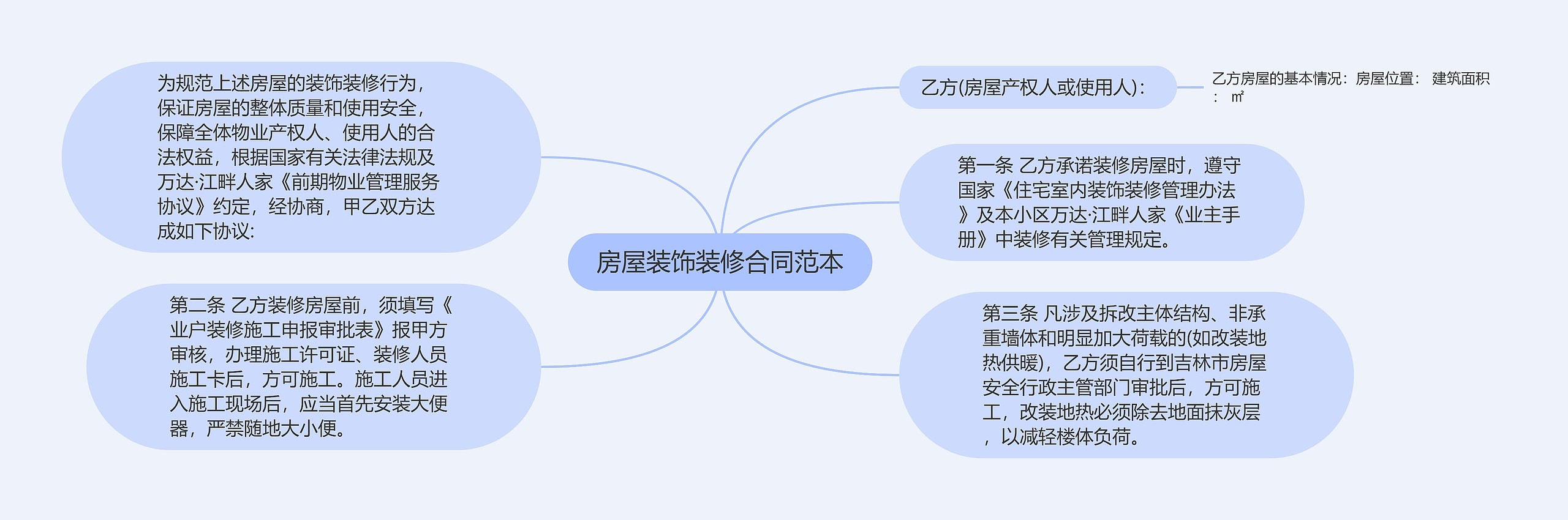 房屋装饰装修合同范本思维导图