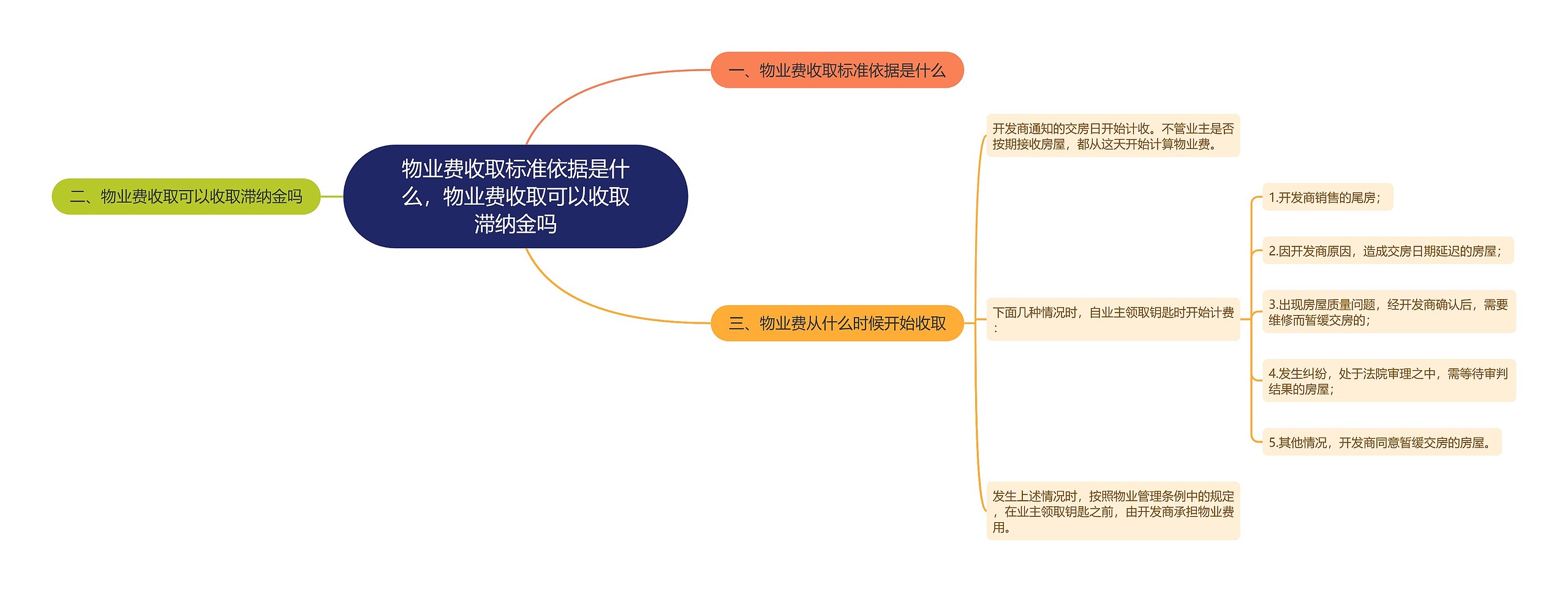 物业费收取标准依据是什么，物业费收取可以收取滞纳金吗思维导图