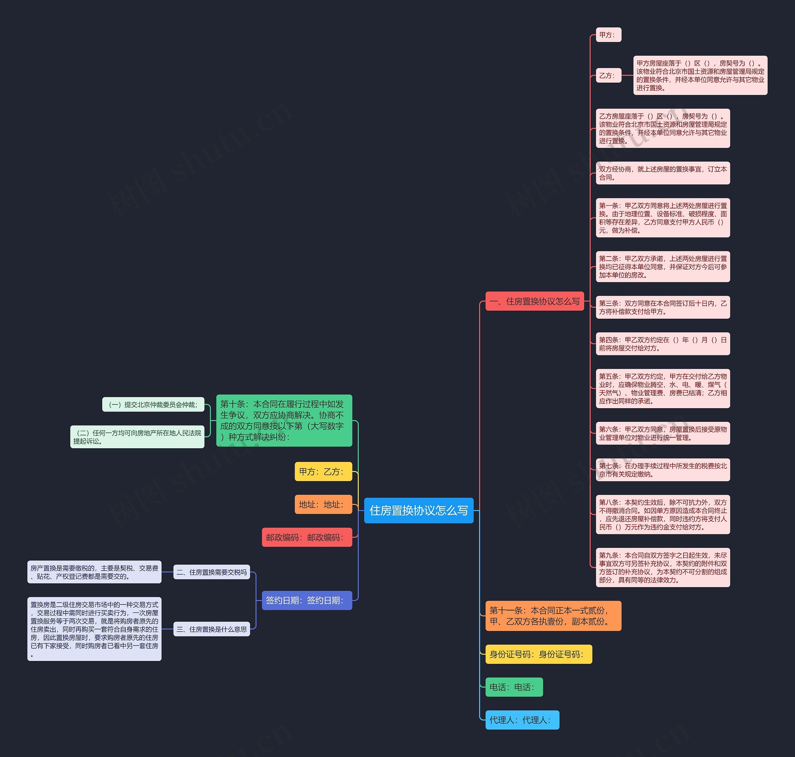 住房置换协议怎么写思维导图