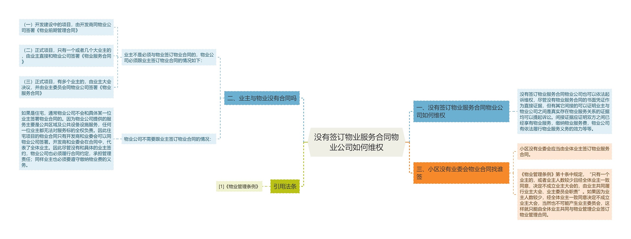 没有签订物业服务合同物业公司如何维权