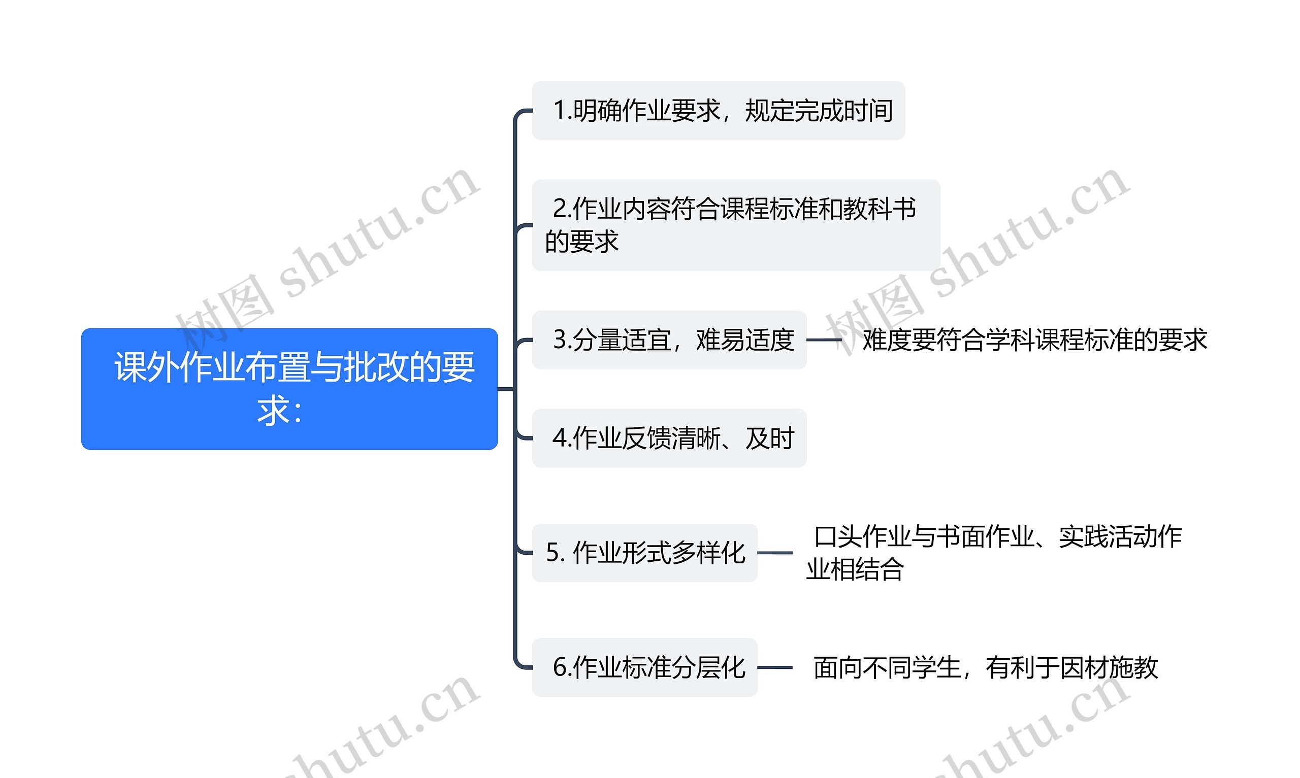  课外作业布置与批改的要求：思维导图