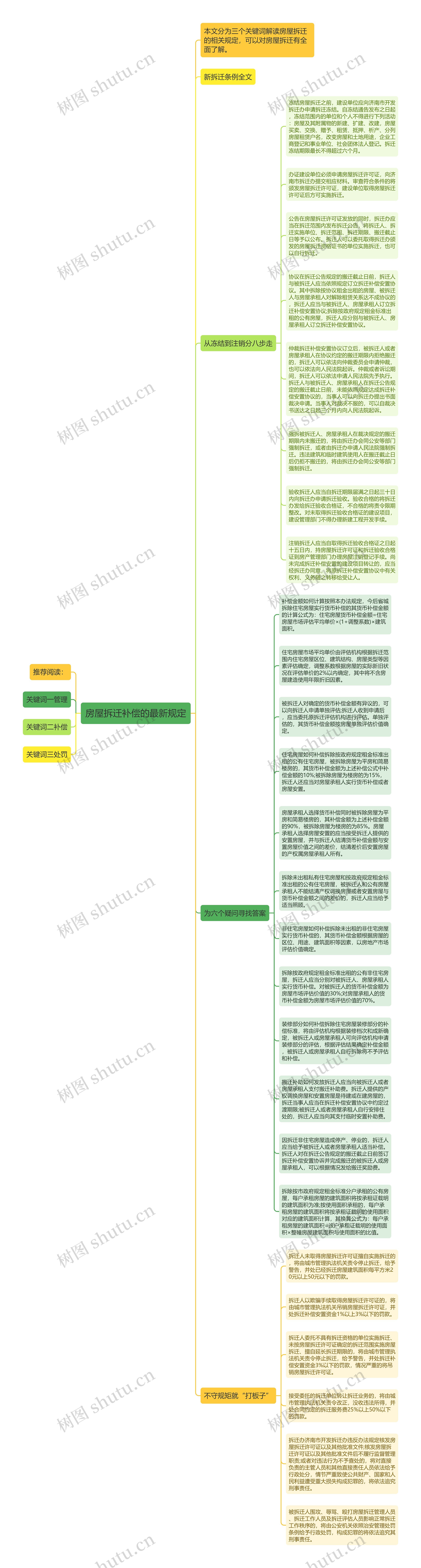 房屋拆迁补偿的最新规定