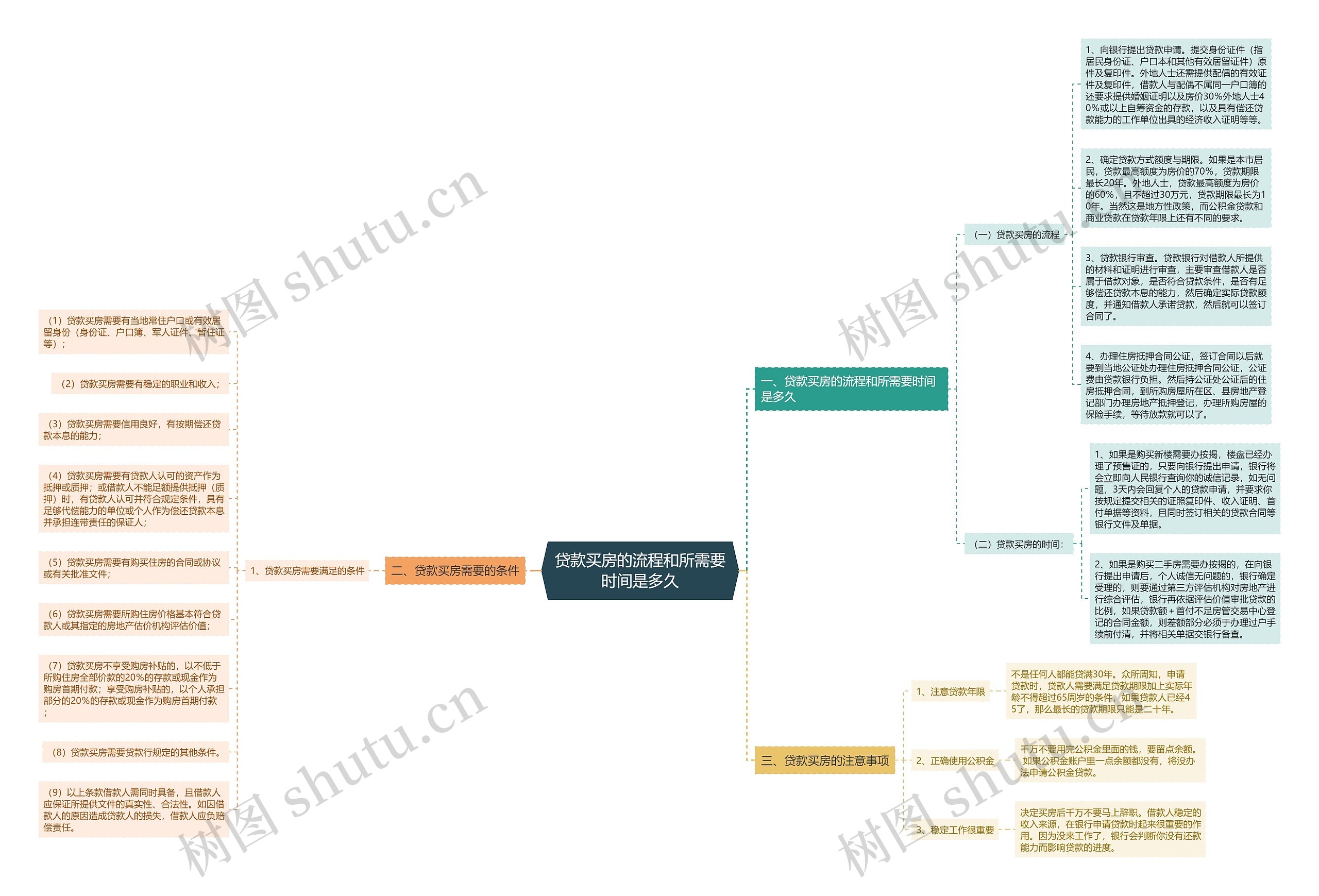 贷款买房的流程和所需要时间是多久 贷款买房的流程和所需要时间是多久