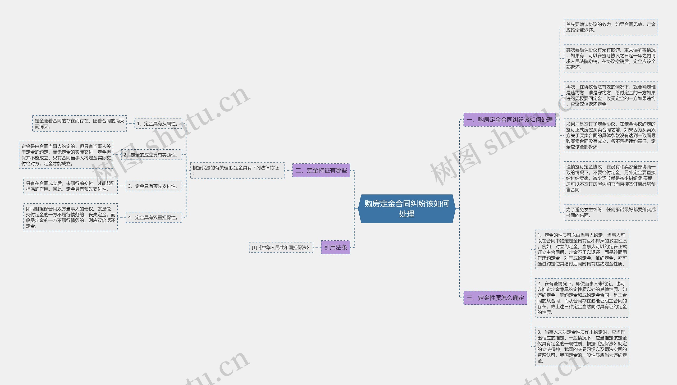 购房定金合同纠纷该如何处理思维导图