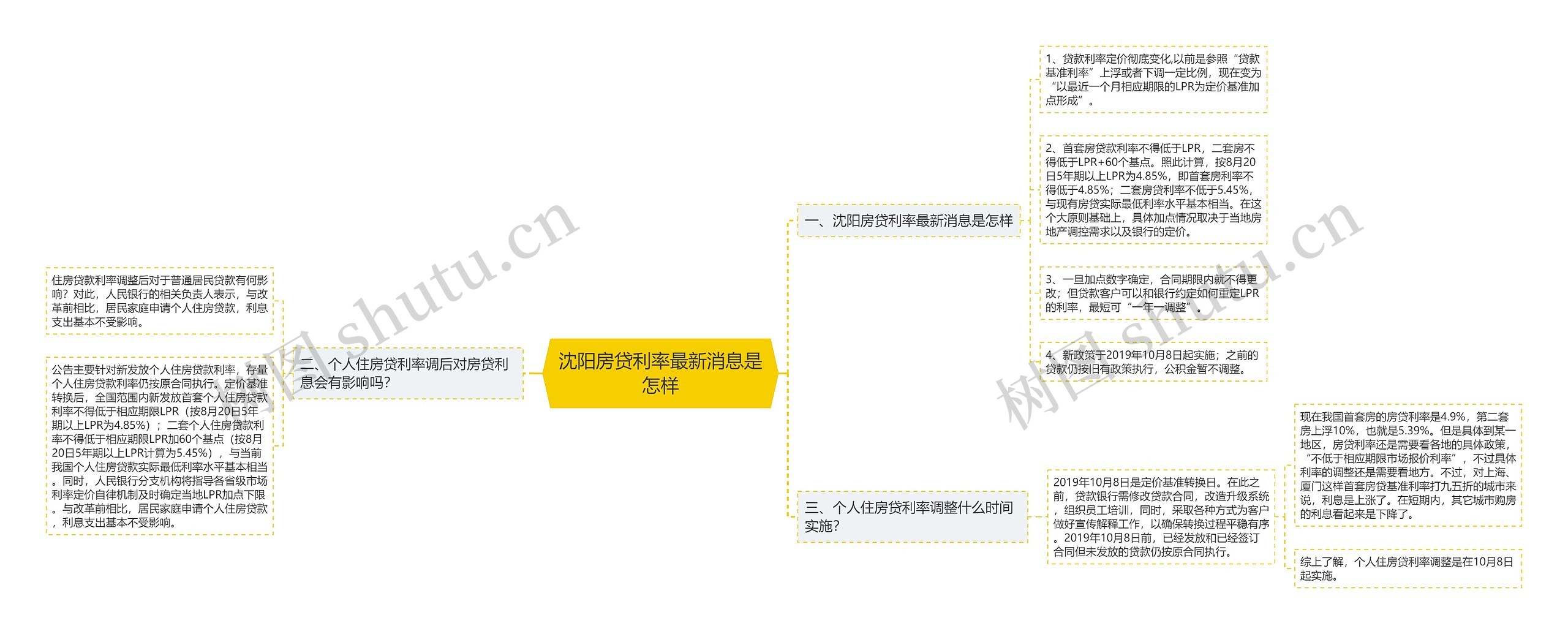 沈阳房贷利率最新消息是怎样思维导图