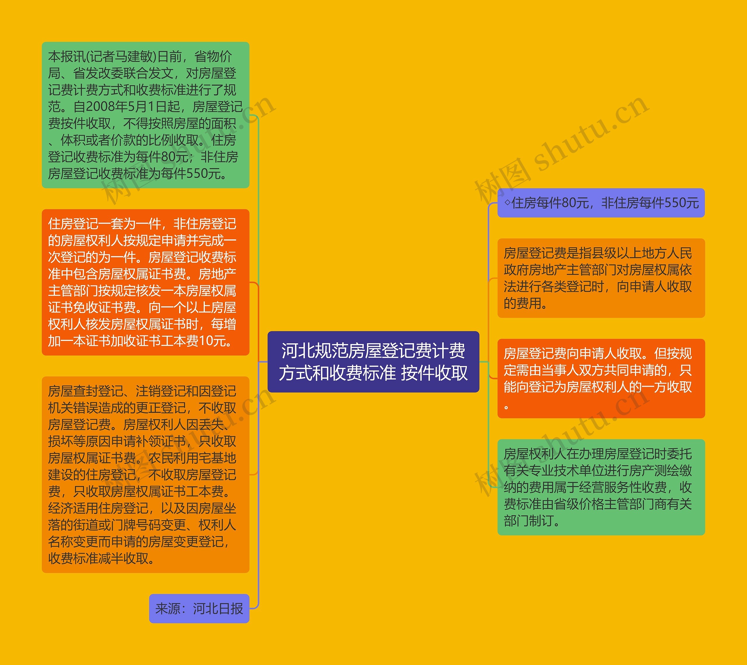 河北规范房屋登记费计费方式和收费标准 按件收取思维导图