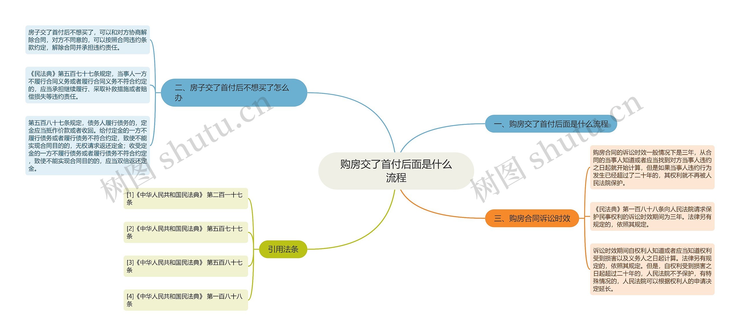 购房交了首付后面是什么流程