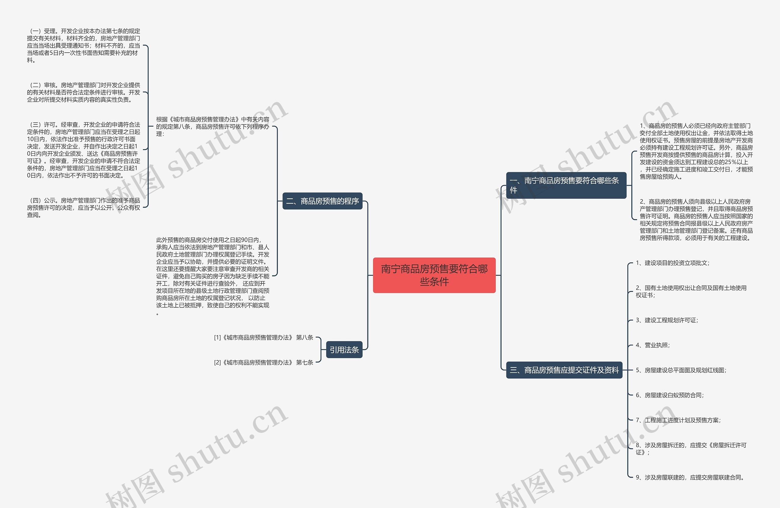 南宁商品房预售要符合哪些条件思维导图