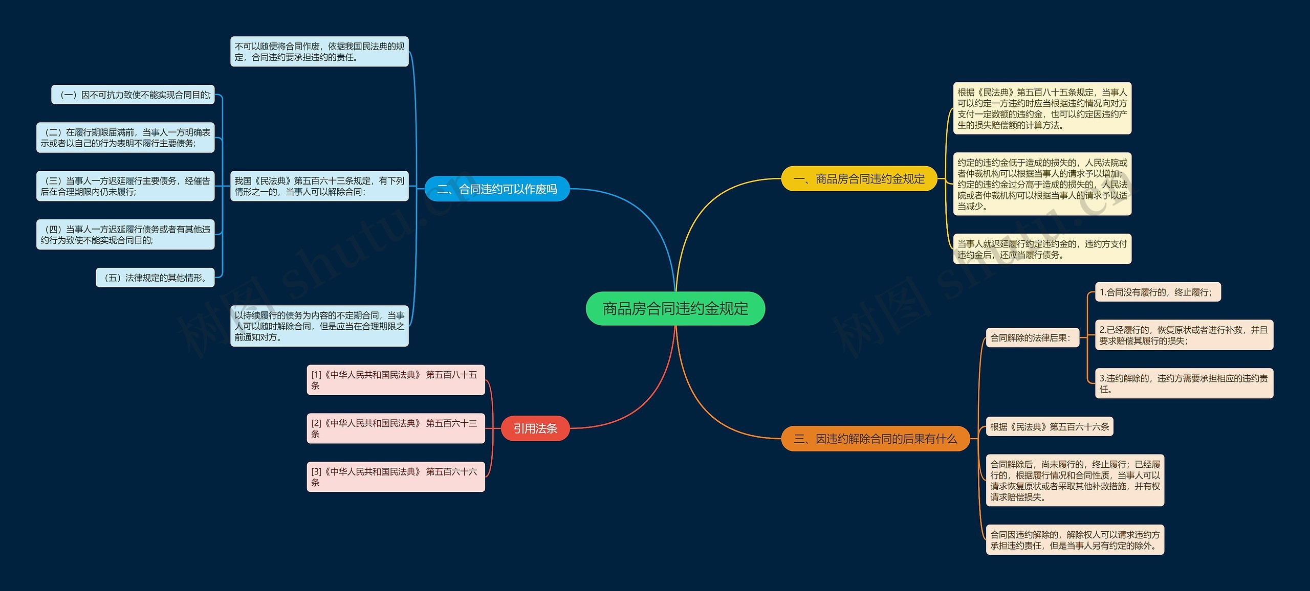 商品房合同违约金规定思维导图