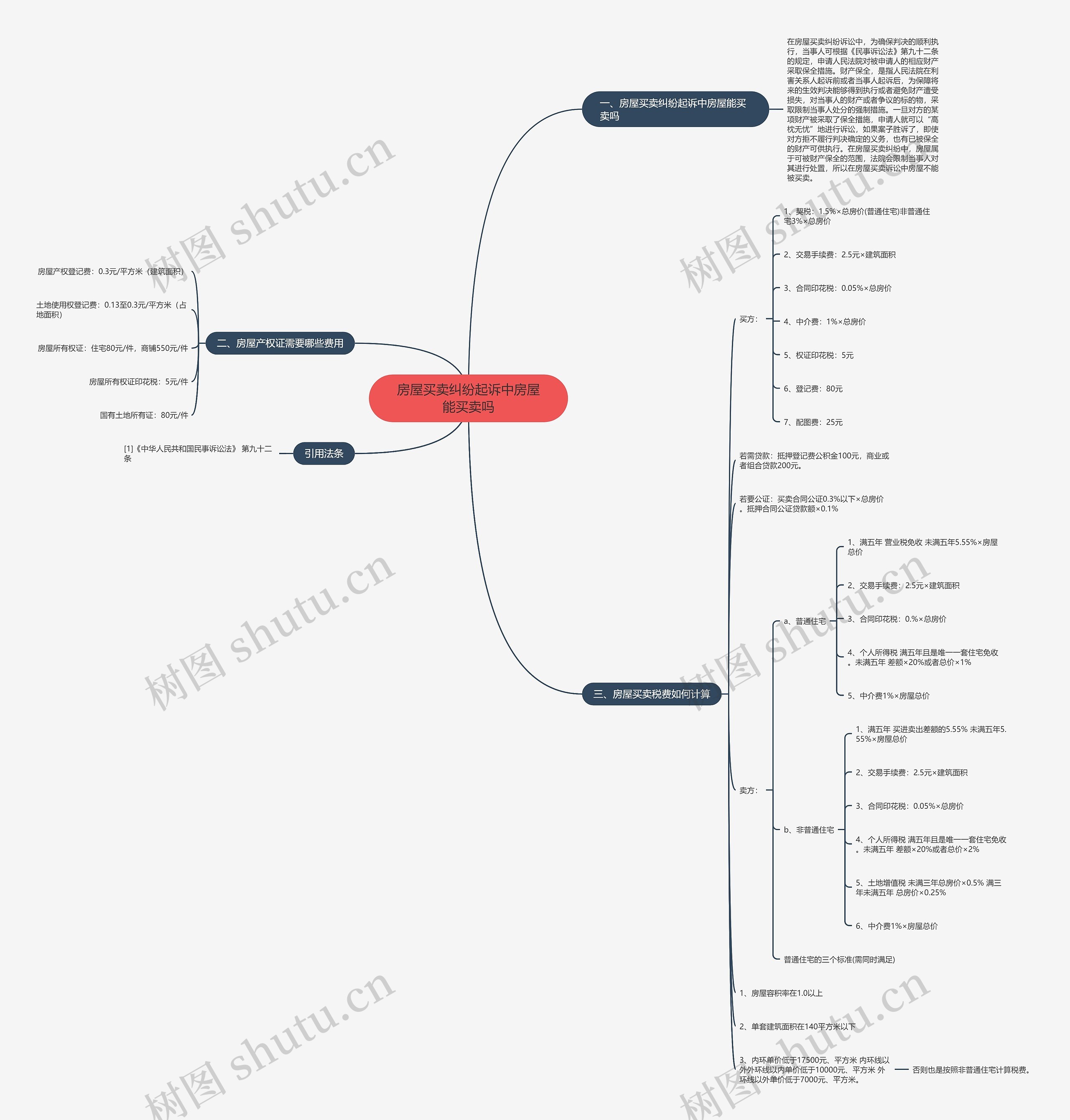 房屋买卖纠纷起诉中房屋能买卖吗 房屋买卖纠纷起诉中房屋能买卖吗
