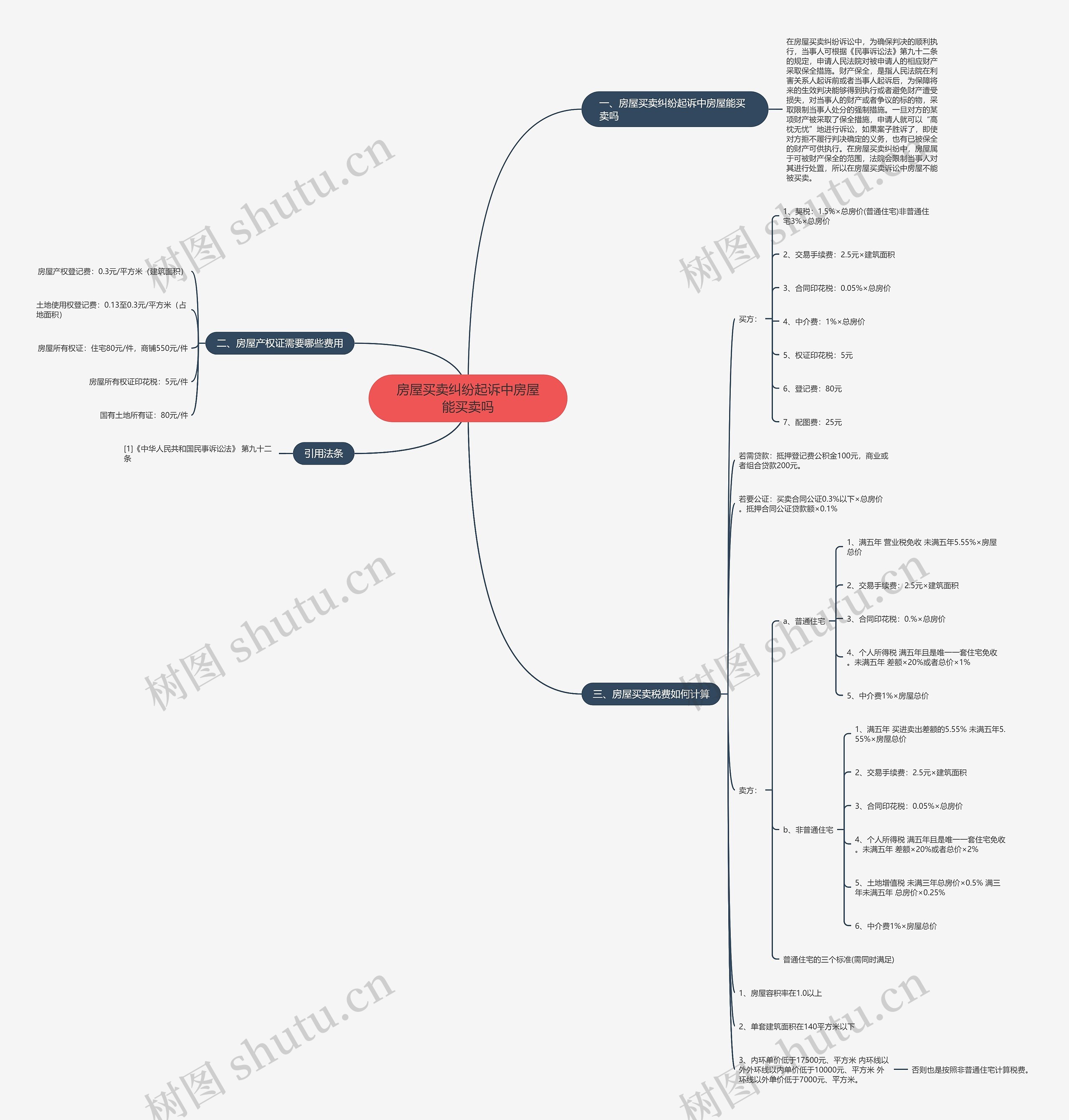房屋买卖纠纷起诉中房屋能买卖吗思维导图