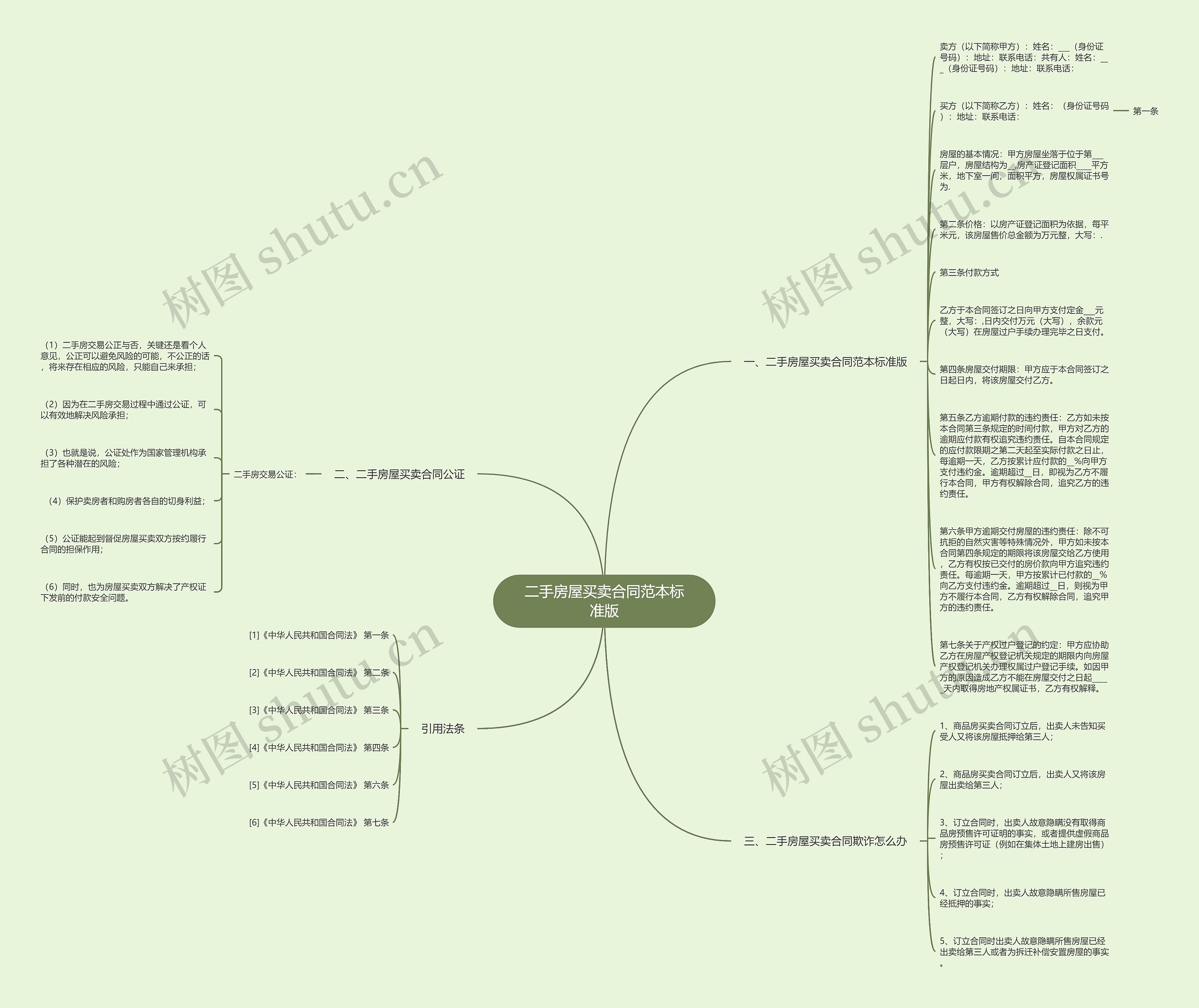 二手房屋买卖合同范本标准版思维导图