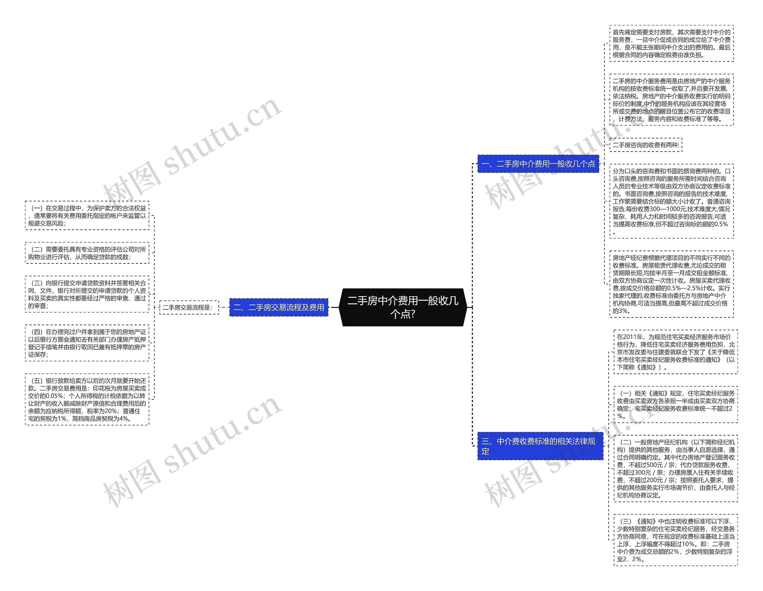 二手房中介费用一般收几个点?思维导图