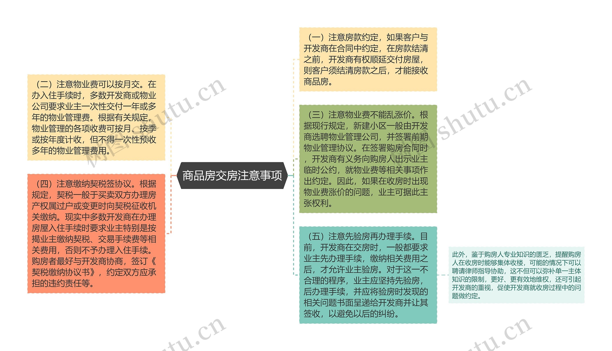 商品房交房注意事项思维导图