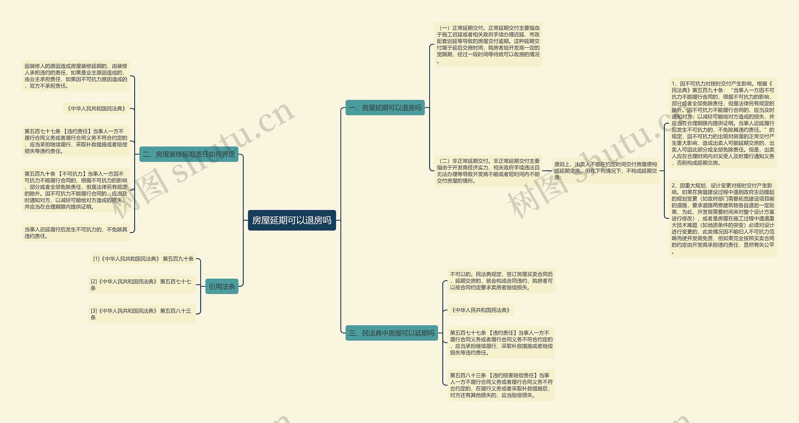 房屋延期可以退房吗思维导图