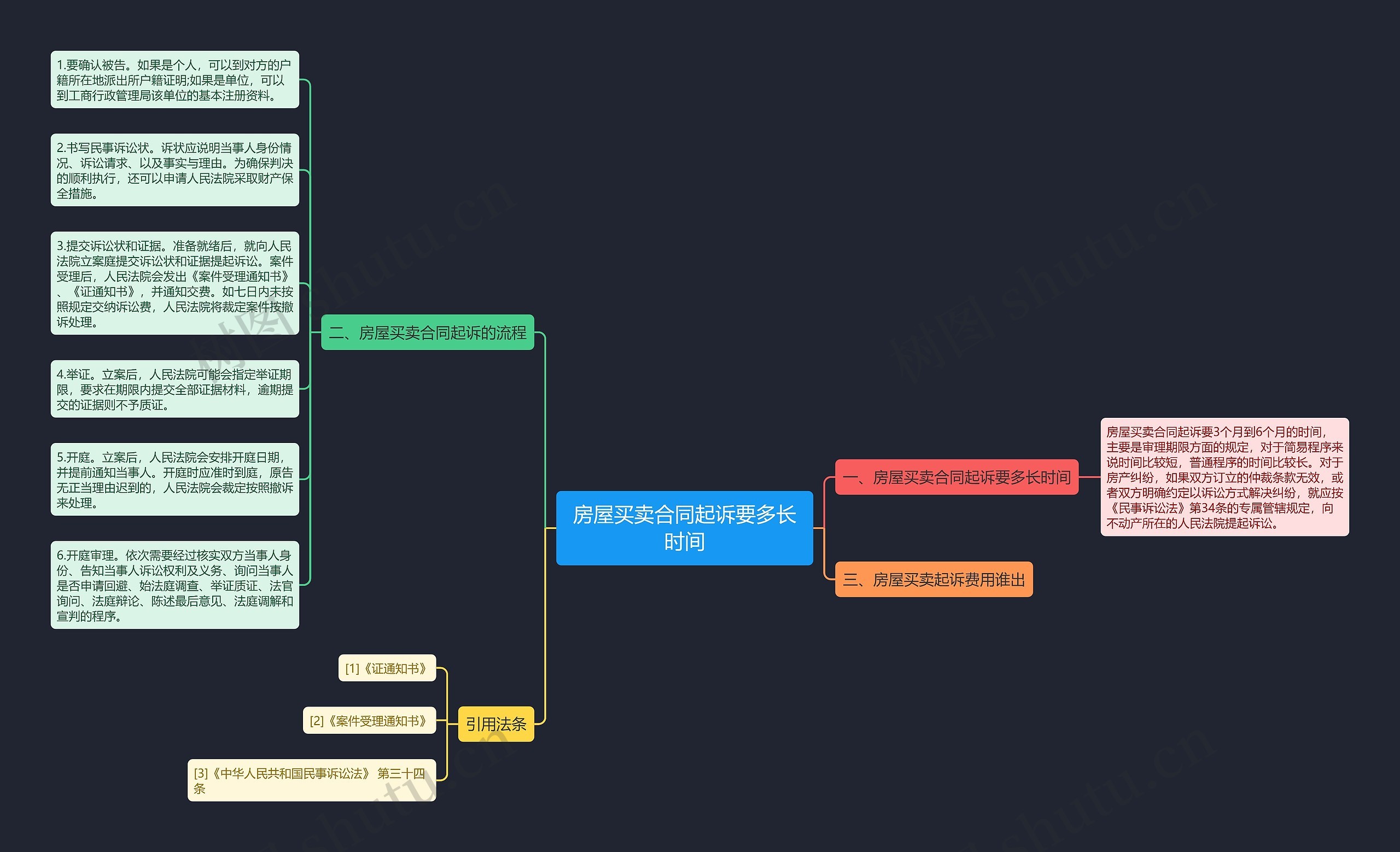 房屋买卖合同起诉要多长时间思维导图