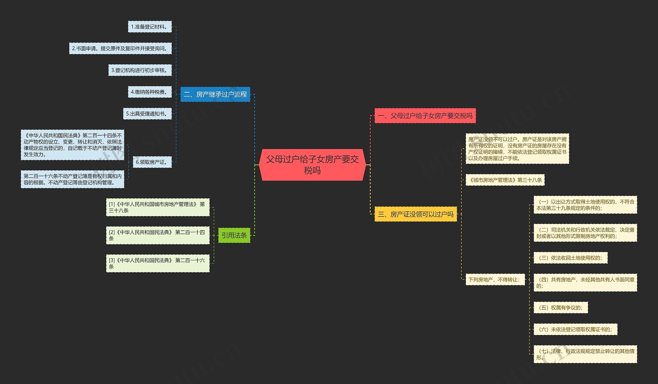 父母过户给子女房产要交税吗思维导图