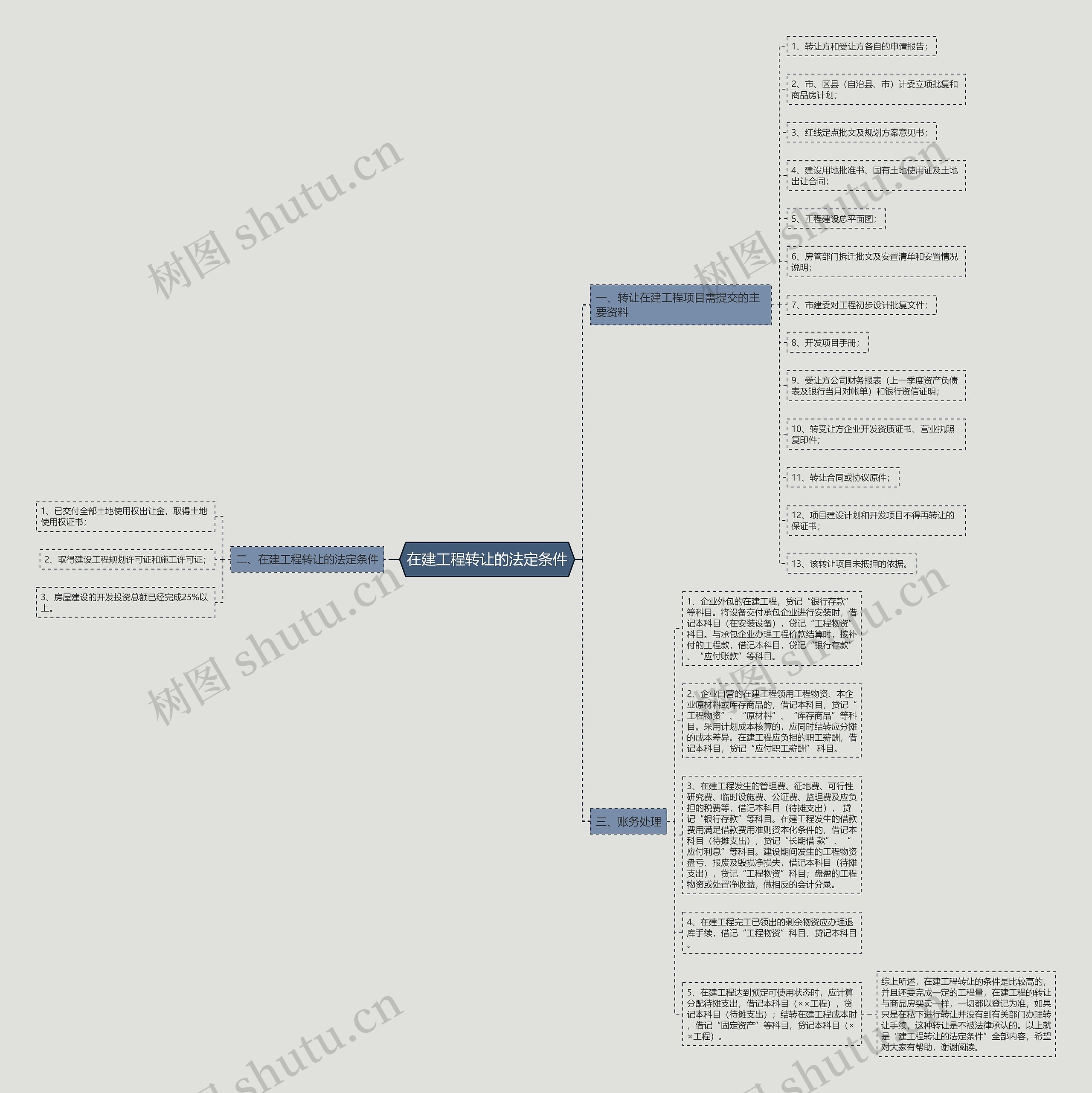 在建工程转让的法定条件思维导图