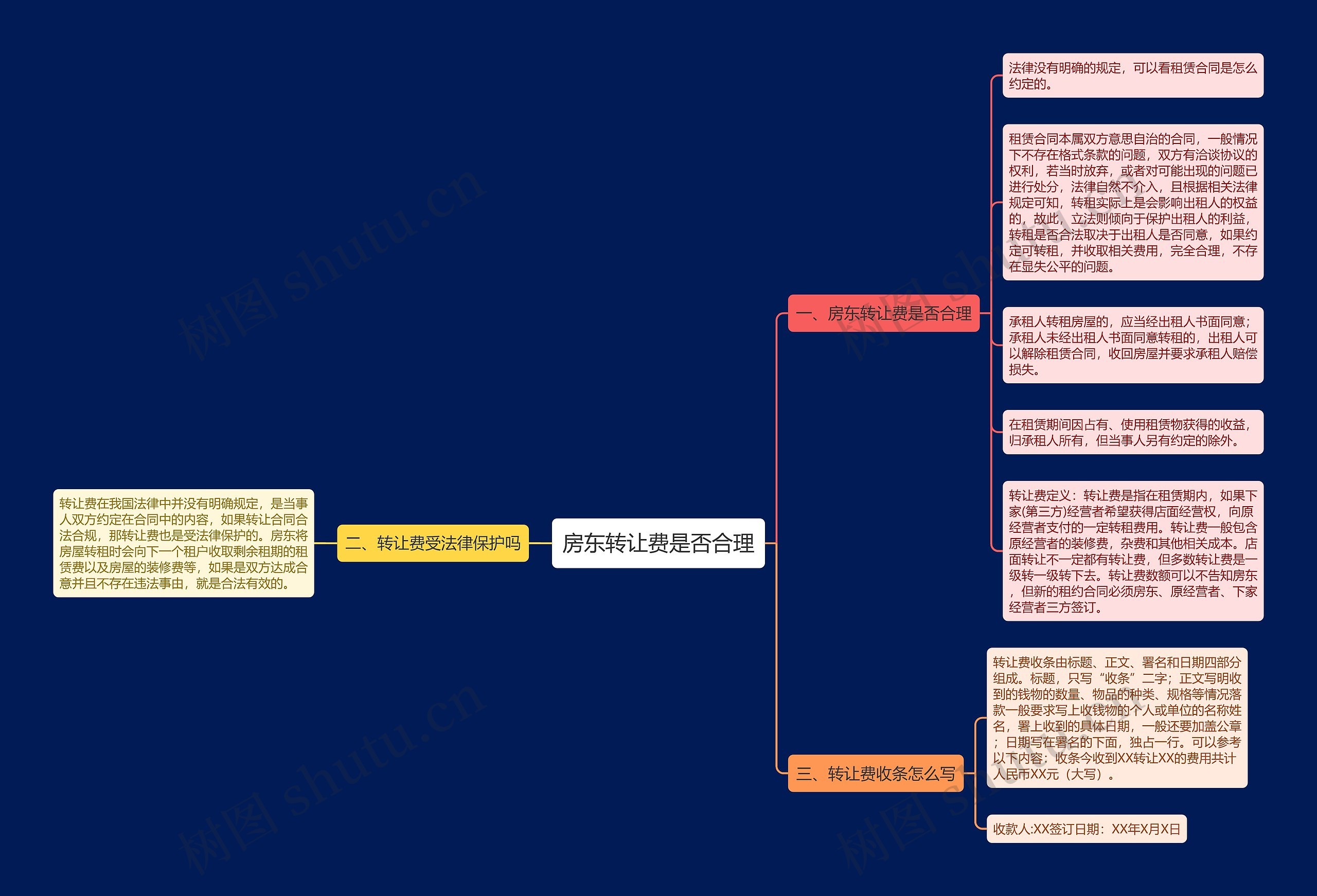 房东转让费是否合理思维导图