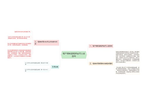 租户提前退租押金可以返回吗