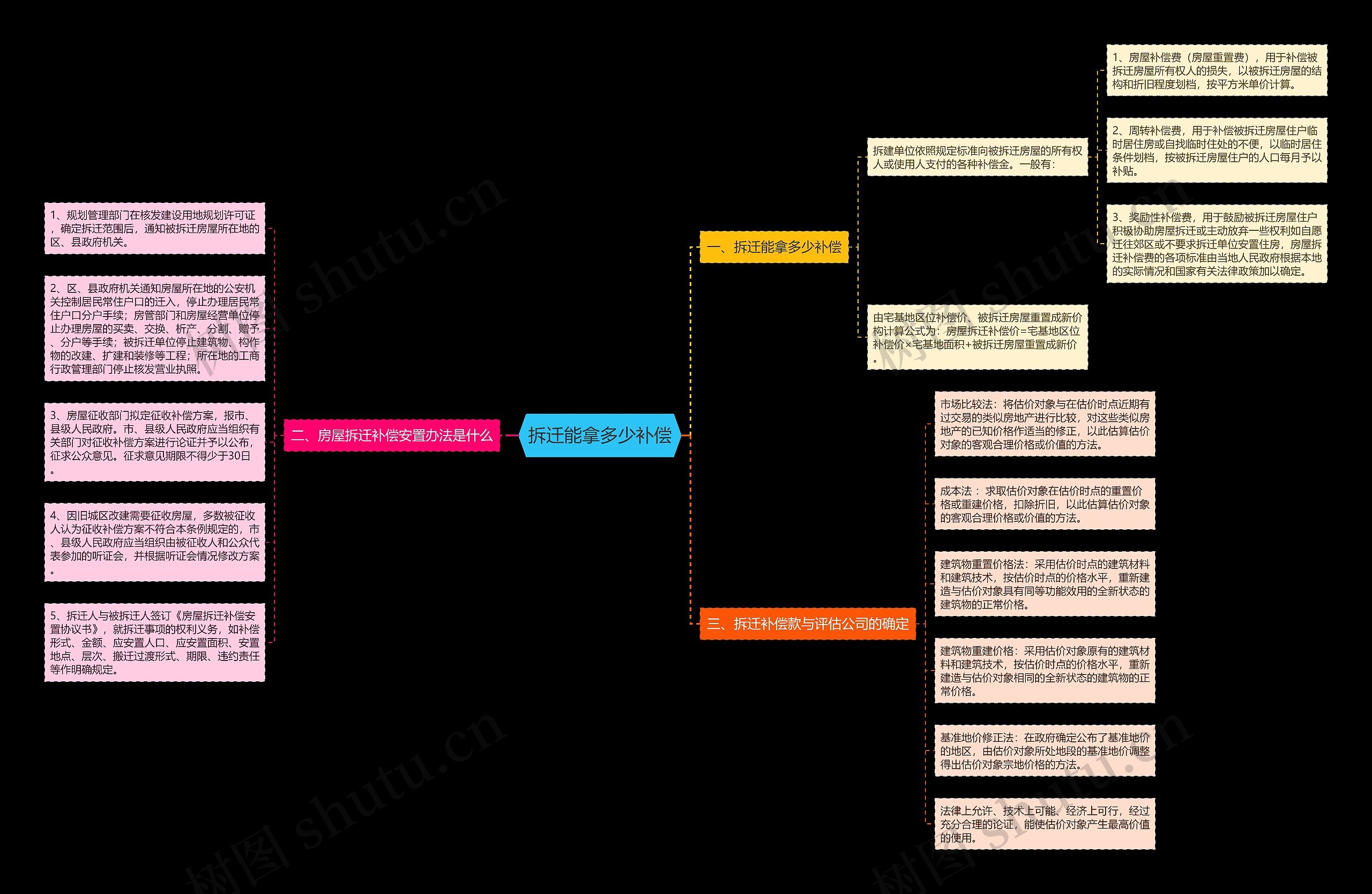 拆迁能拿多少补偿思维导图