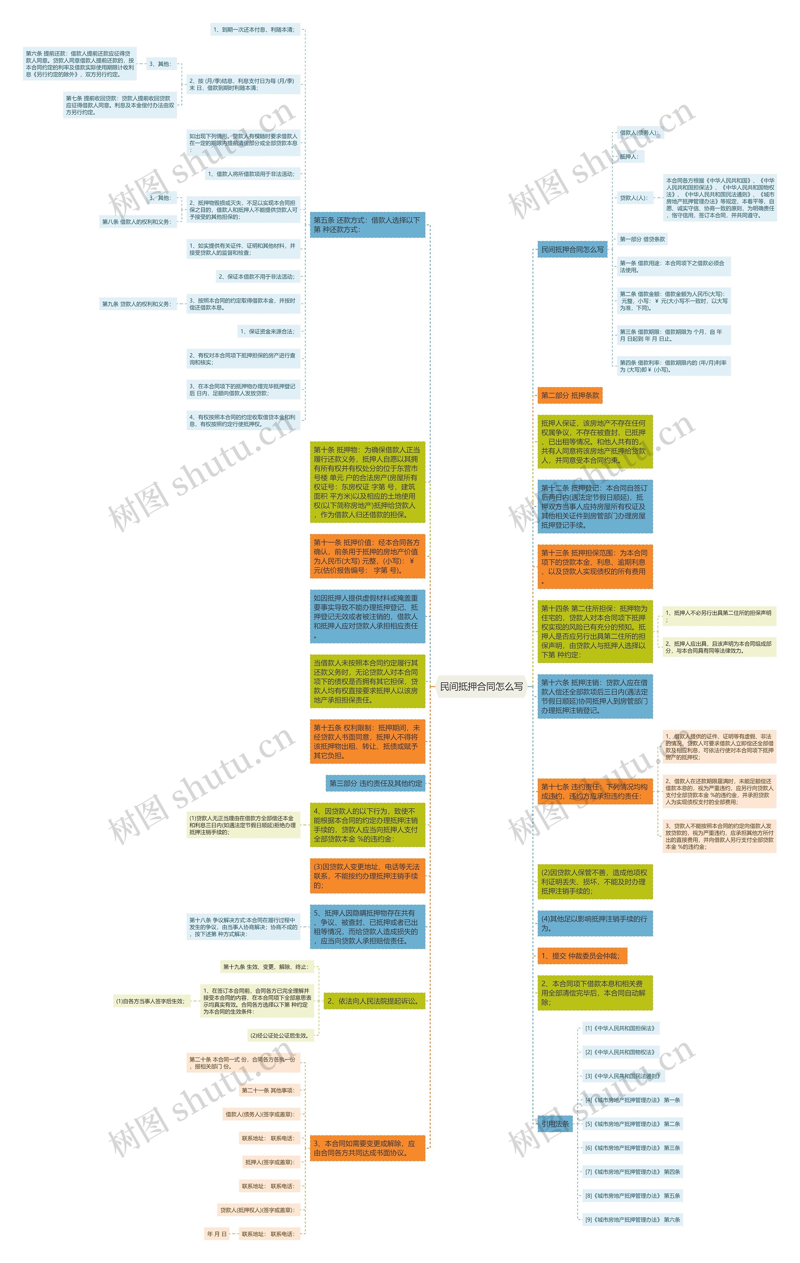 民间抵押合同怎么写思维导图