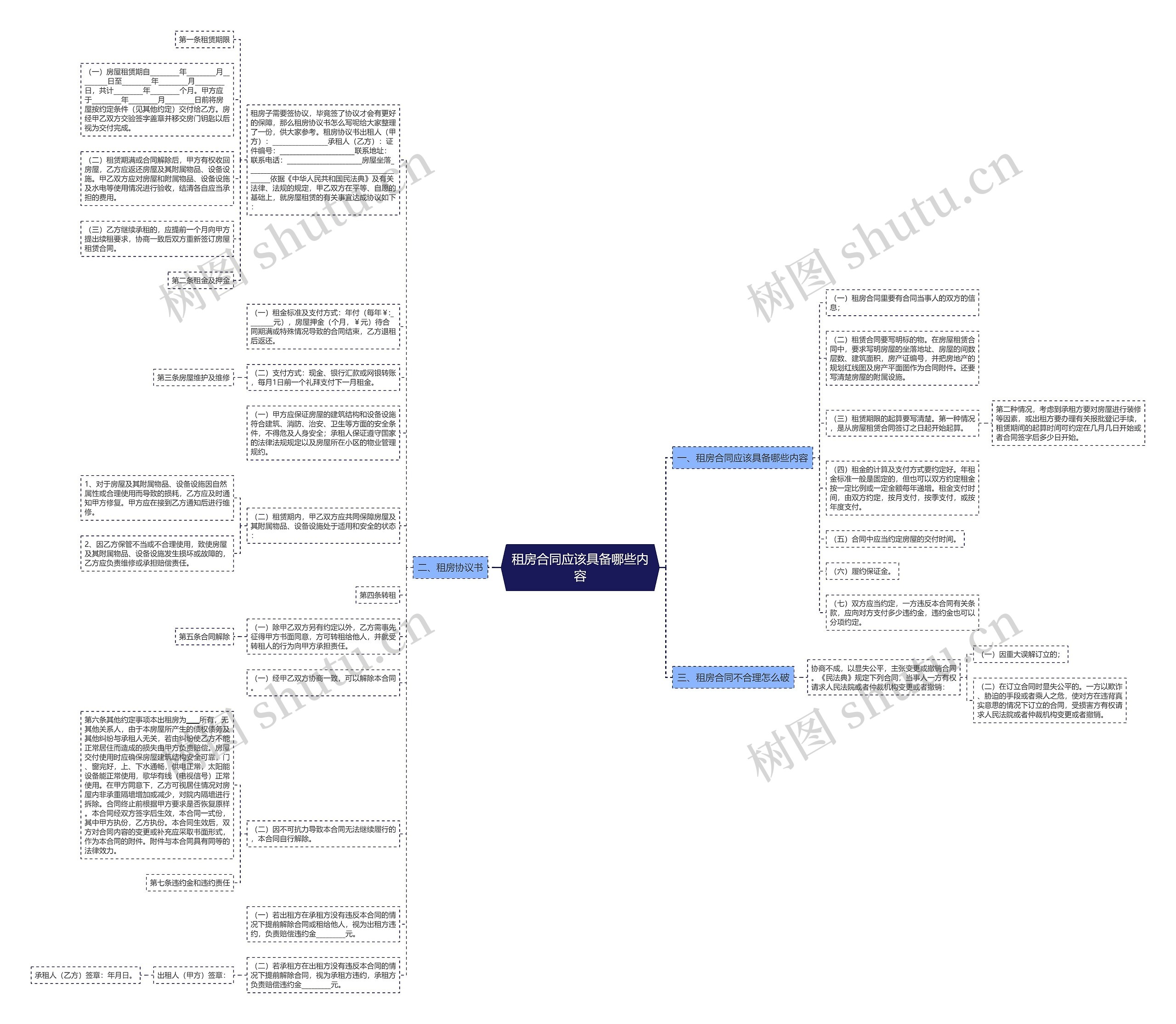 租房合同应该具备哪些内容思维导图