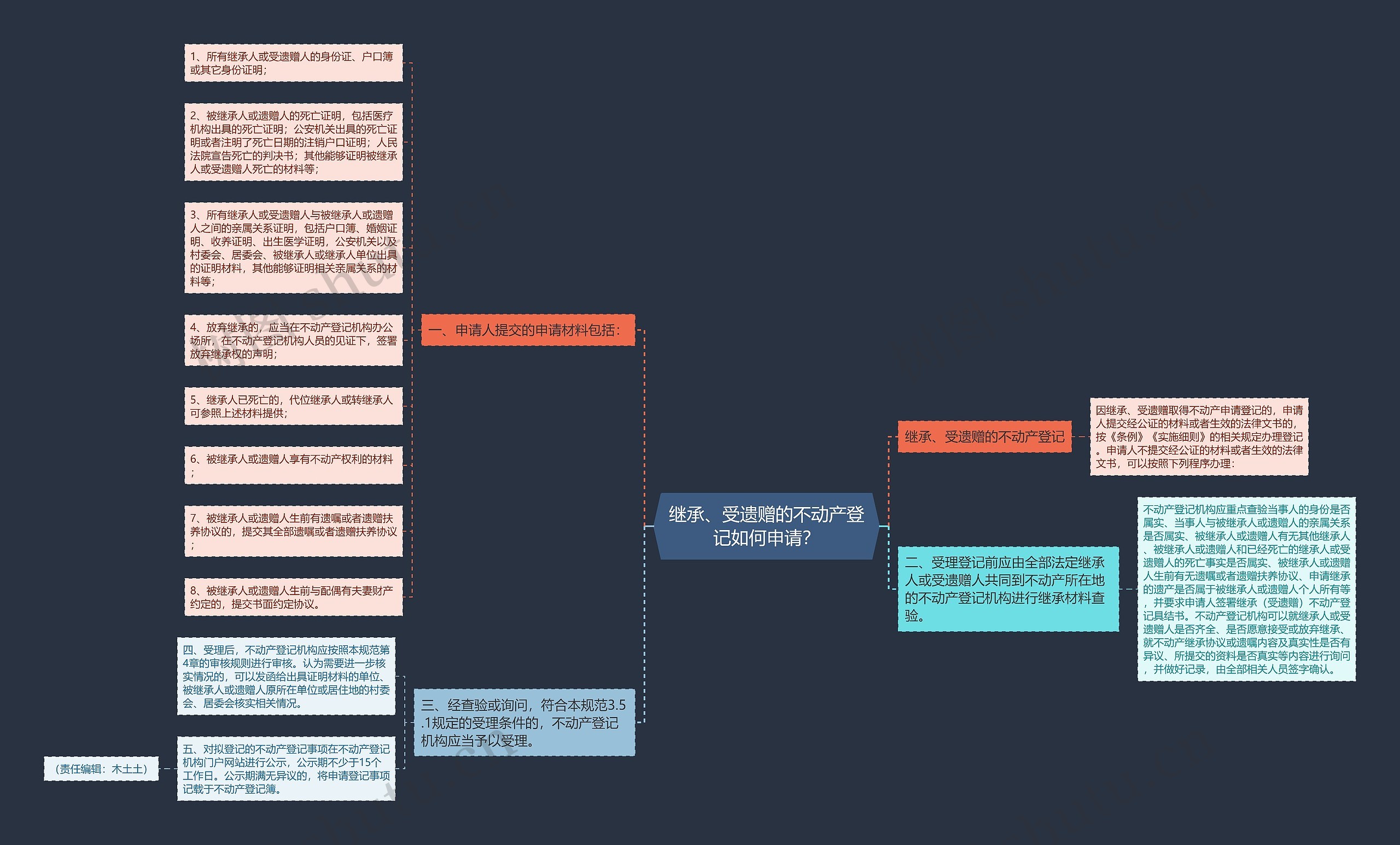 继承、受遗赠的不动产登记如何申请？思维导图