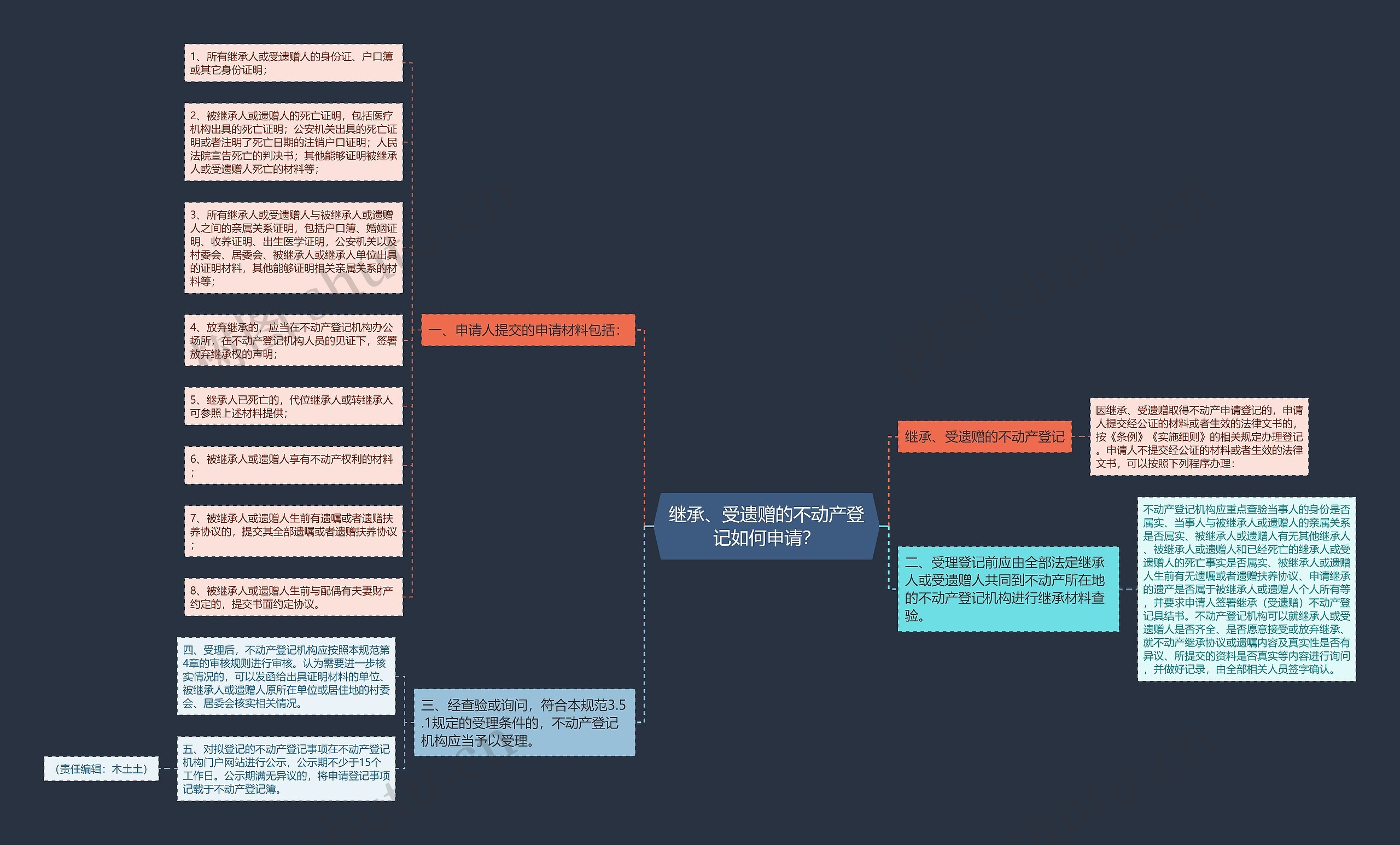 继承、受遗赠的不动产登记如何申请? 继承、受遗赠的不动产登记如何申请?