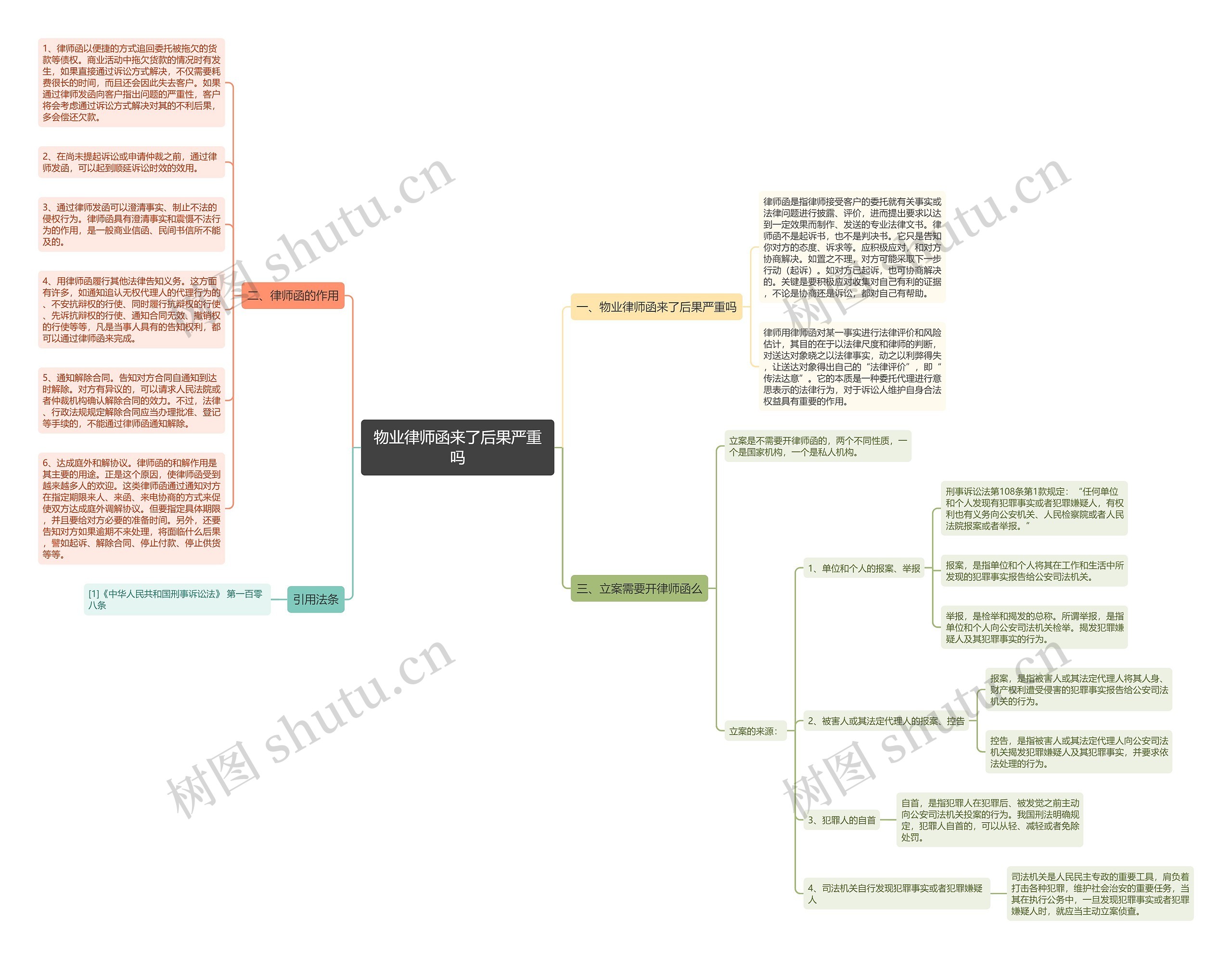 物业律师函来了后果严重吗思维导图