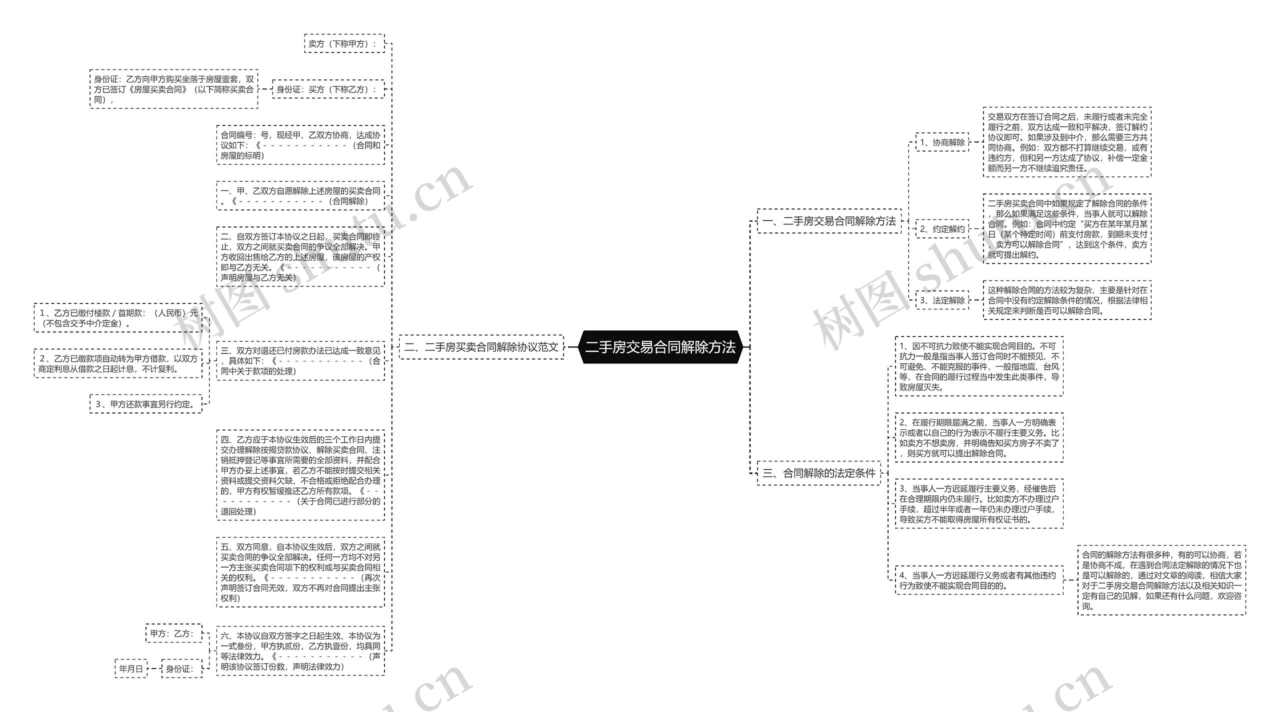 二手房交易合同解除方法思维导图