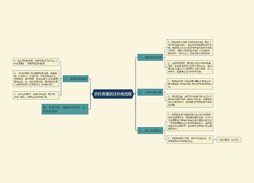 农村房屋拆迁补偿流程