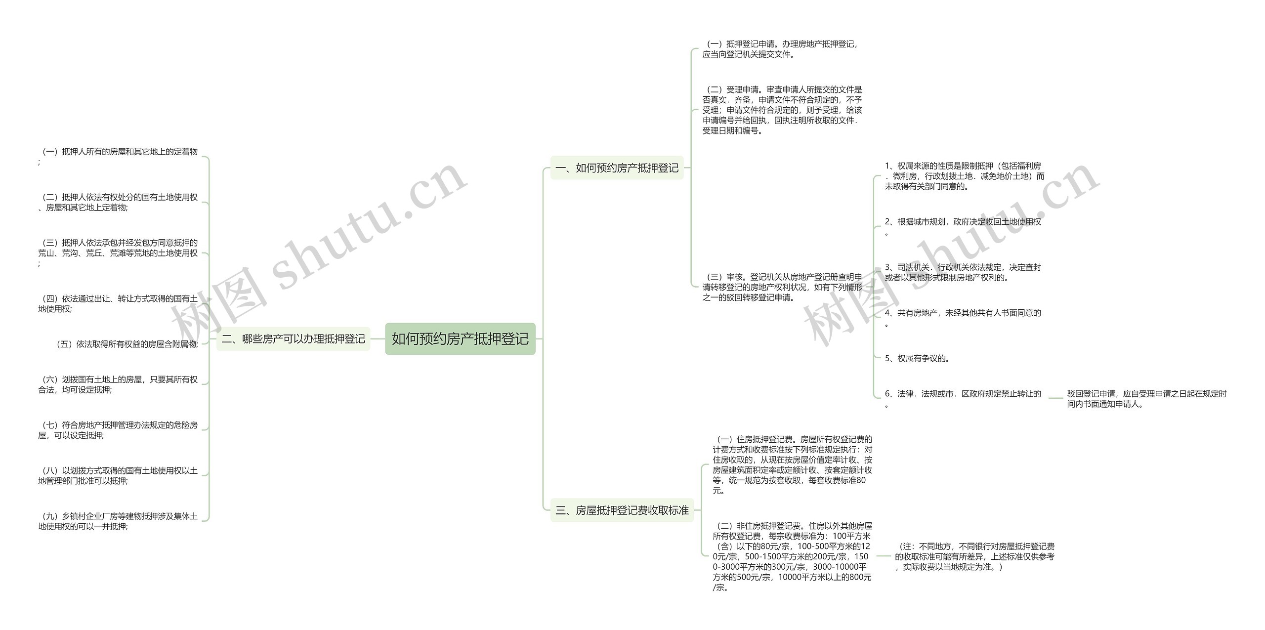 如何预约房产抵押登记思维导图