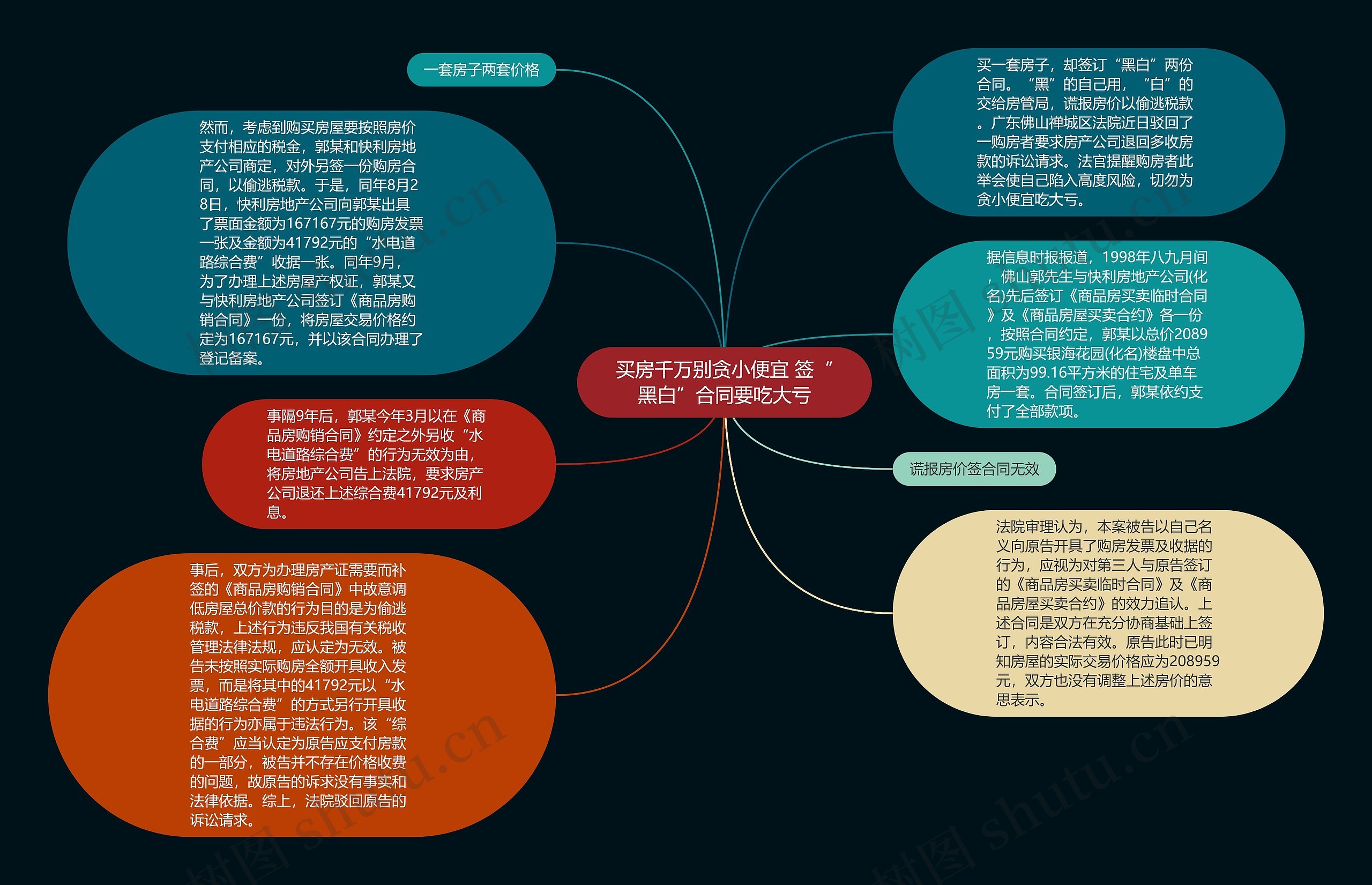 买房千万别贪小便宜 签“黑白”合同要吃大亏思维导图