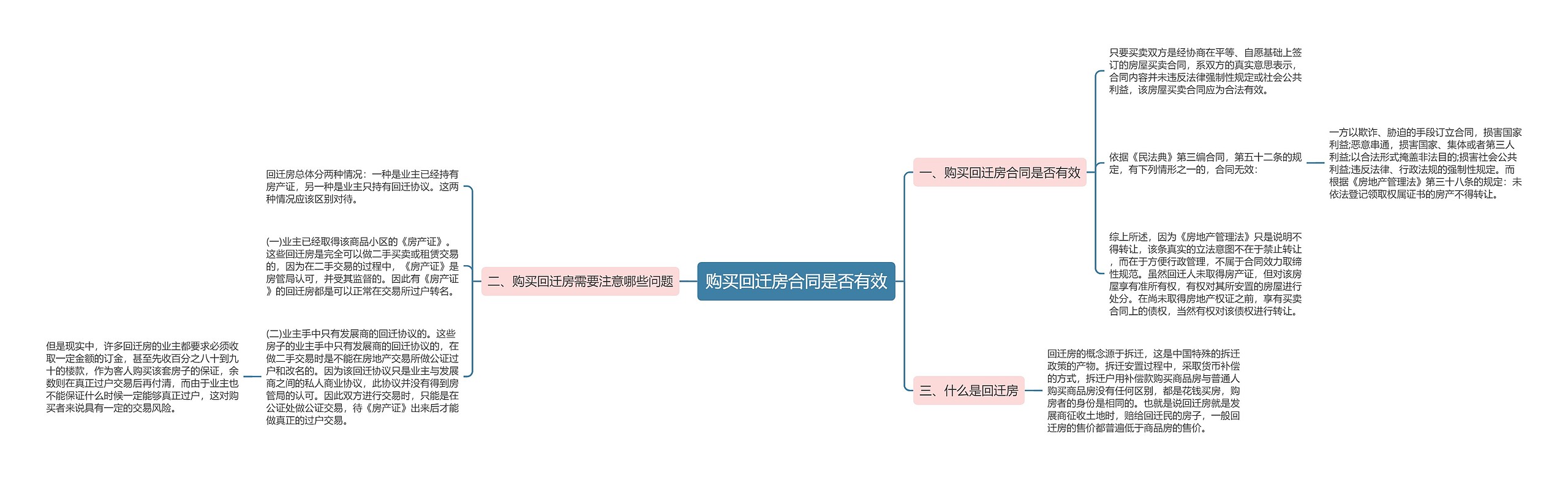 购买回迁房合同是否有效