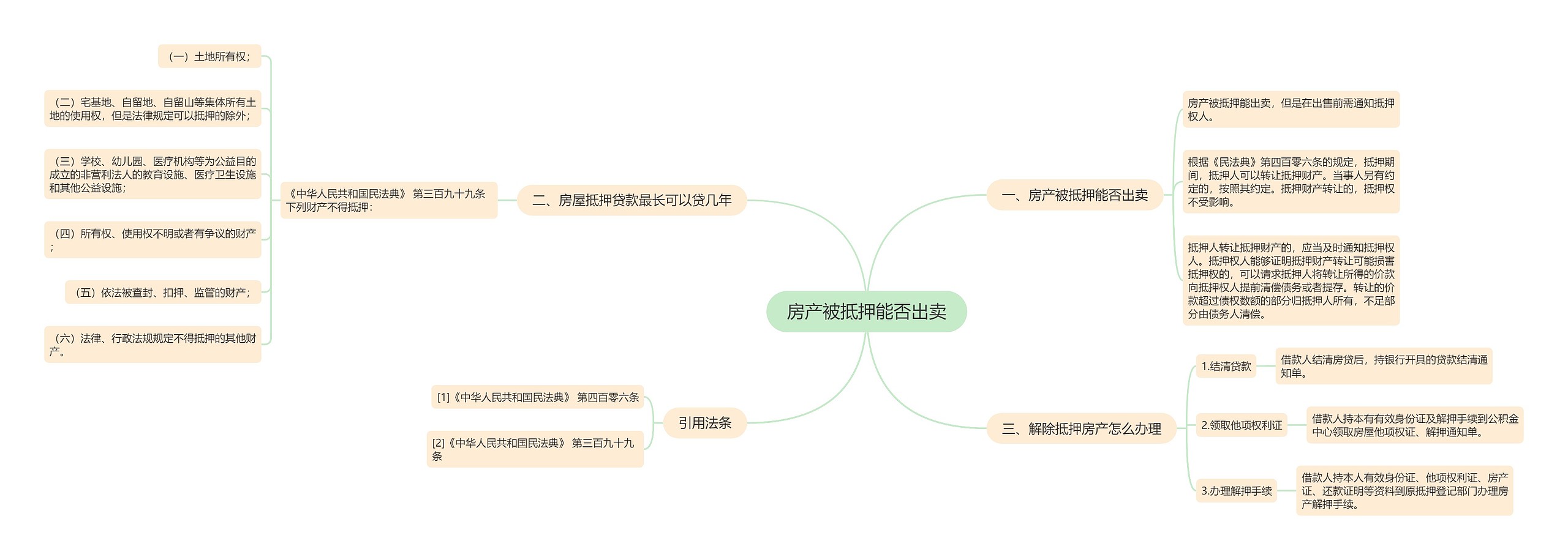 房产被抵押能否出卖