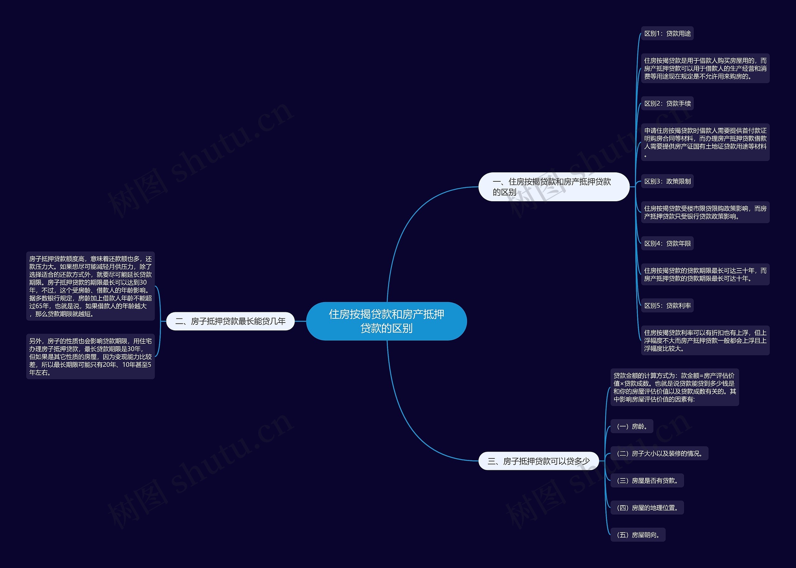 住房按揭贷款和房产抵押贷款的区别思维导图