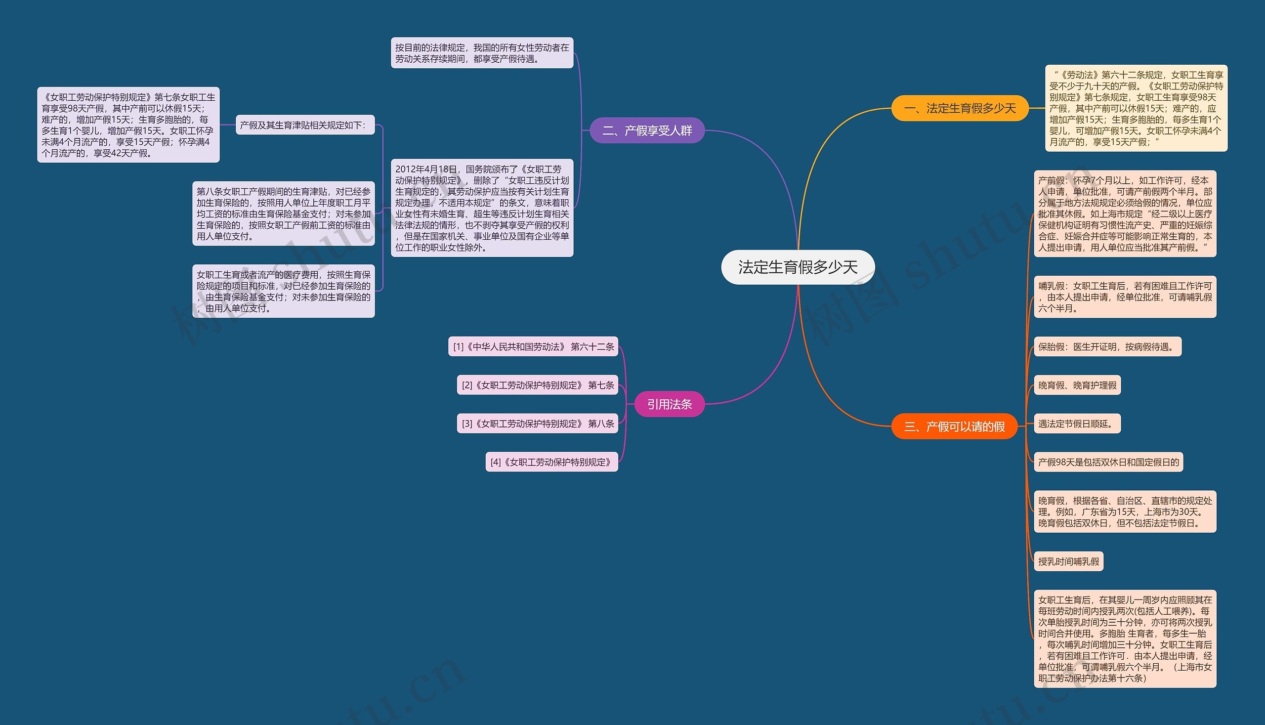 法定生育假多少天思维导图