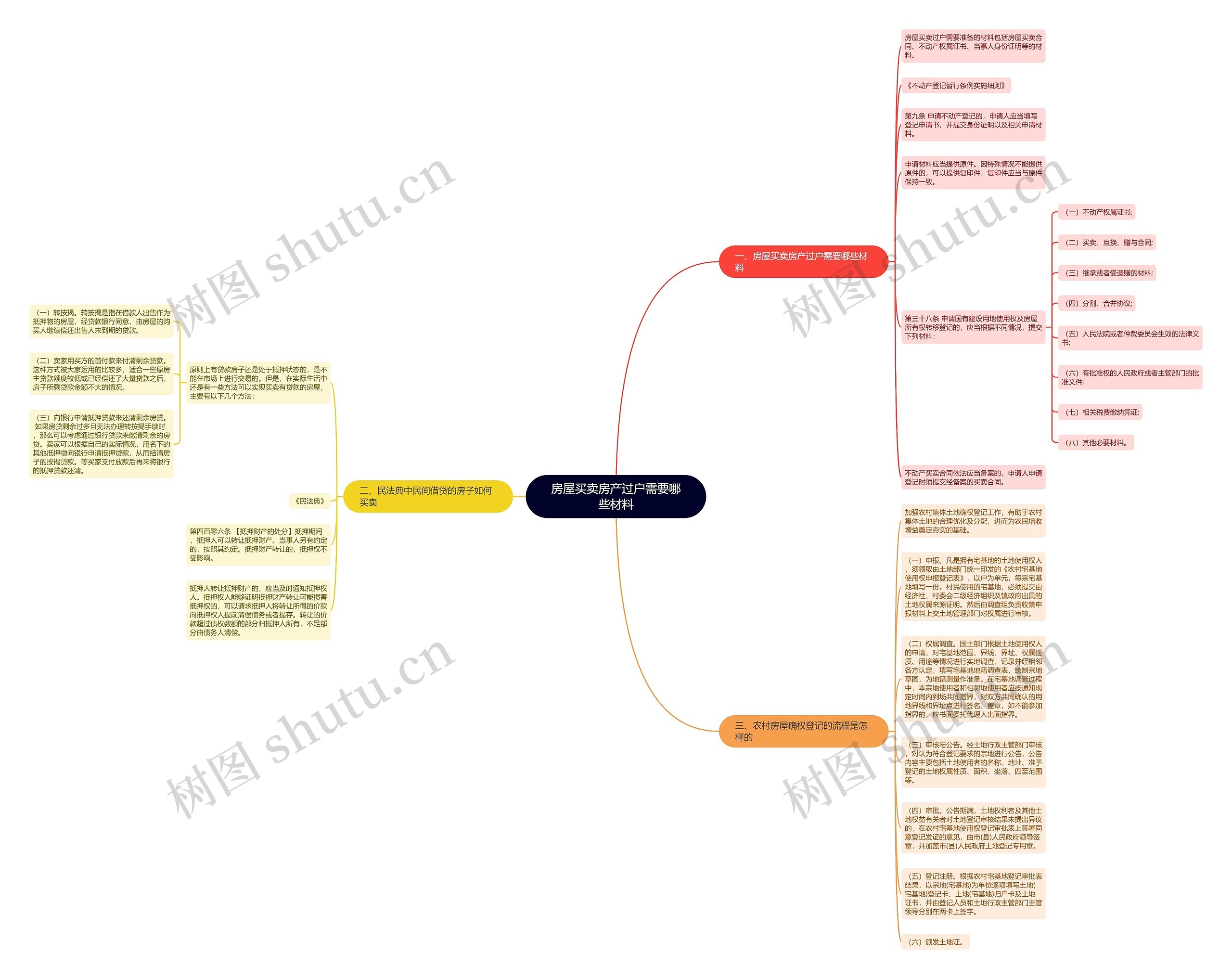 房屋买卖房产过户需要哪些材料思维导图
