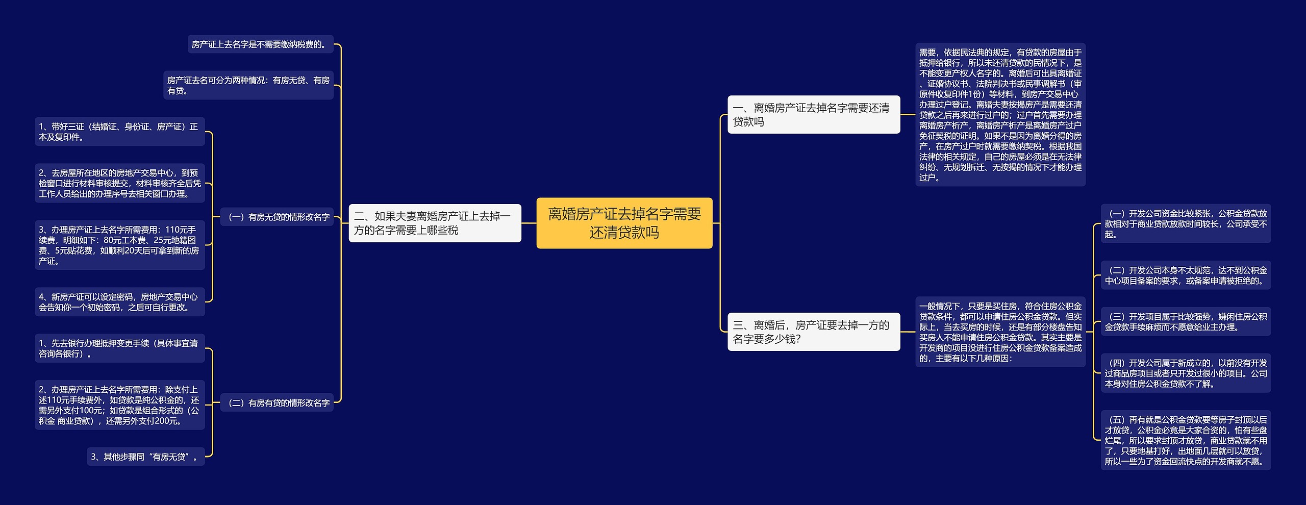 离婚房产证去掉名字需要还清贷款吗思维导图