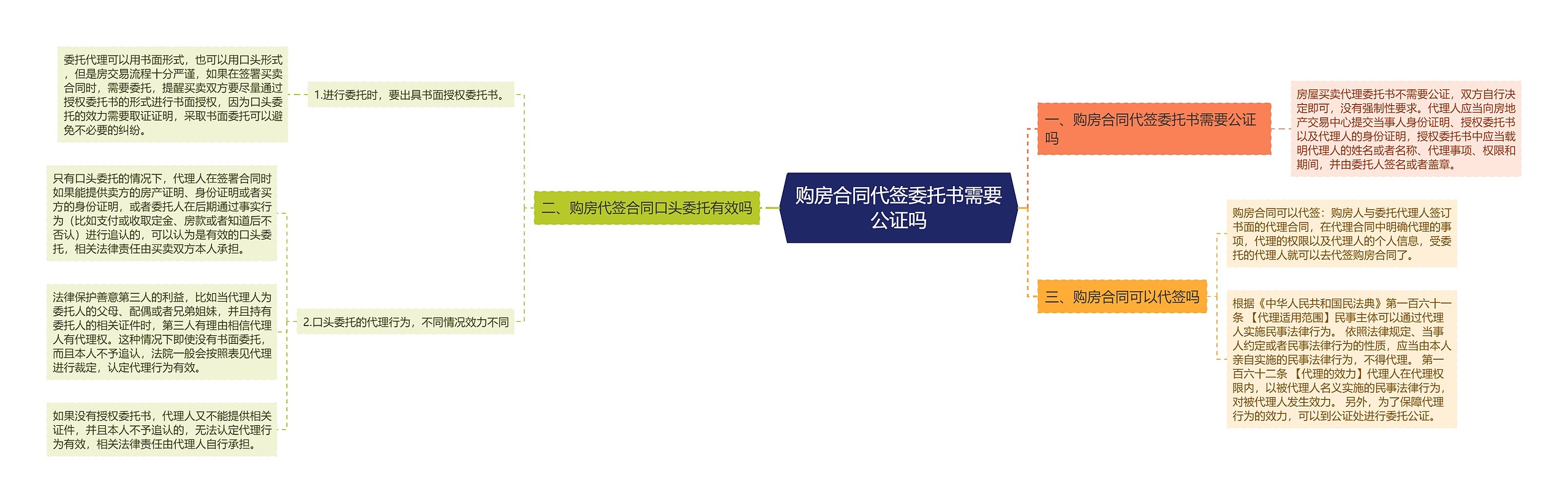 购房合同代签委托书需要公证吗