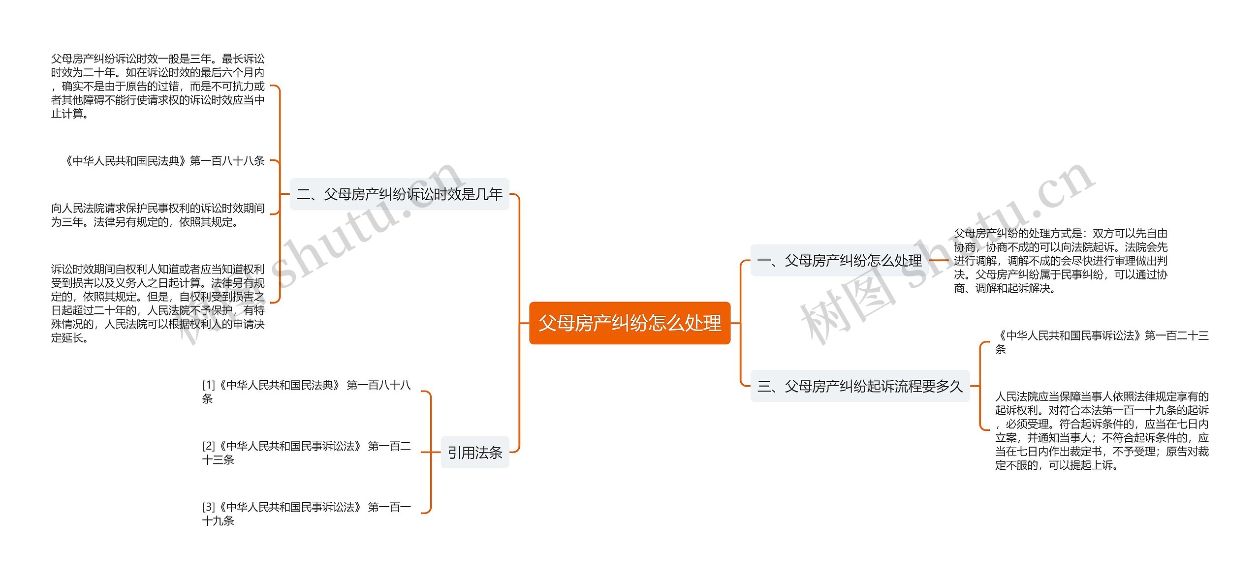 父母房产纠纷怎么处理思维导图